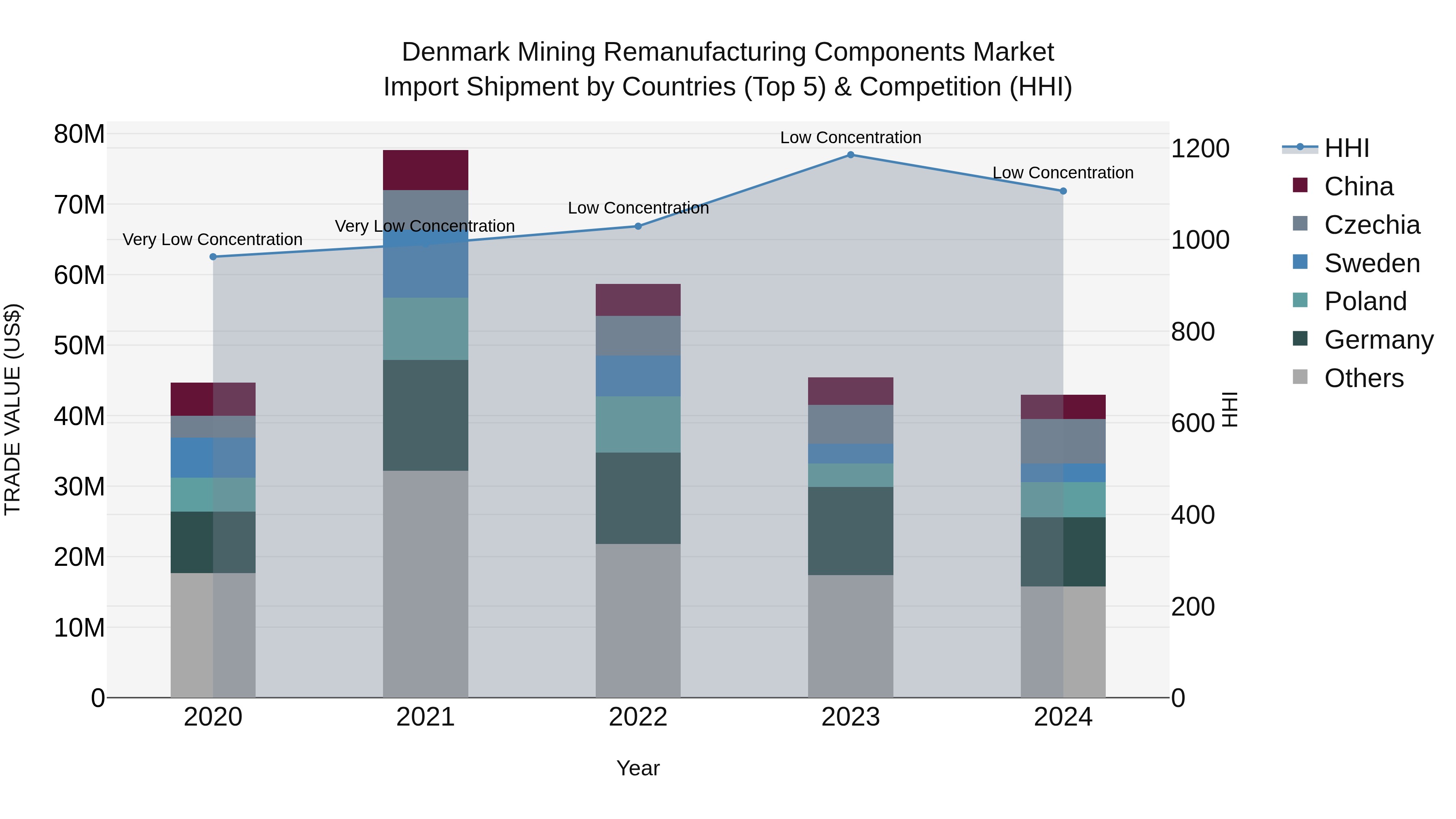 Denmark Mining Remanufacturing Components Market Top 5 Importing Countries and Market Competition (HHI) Analysis