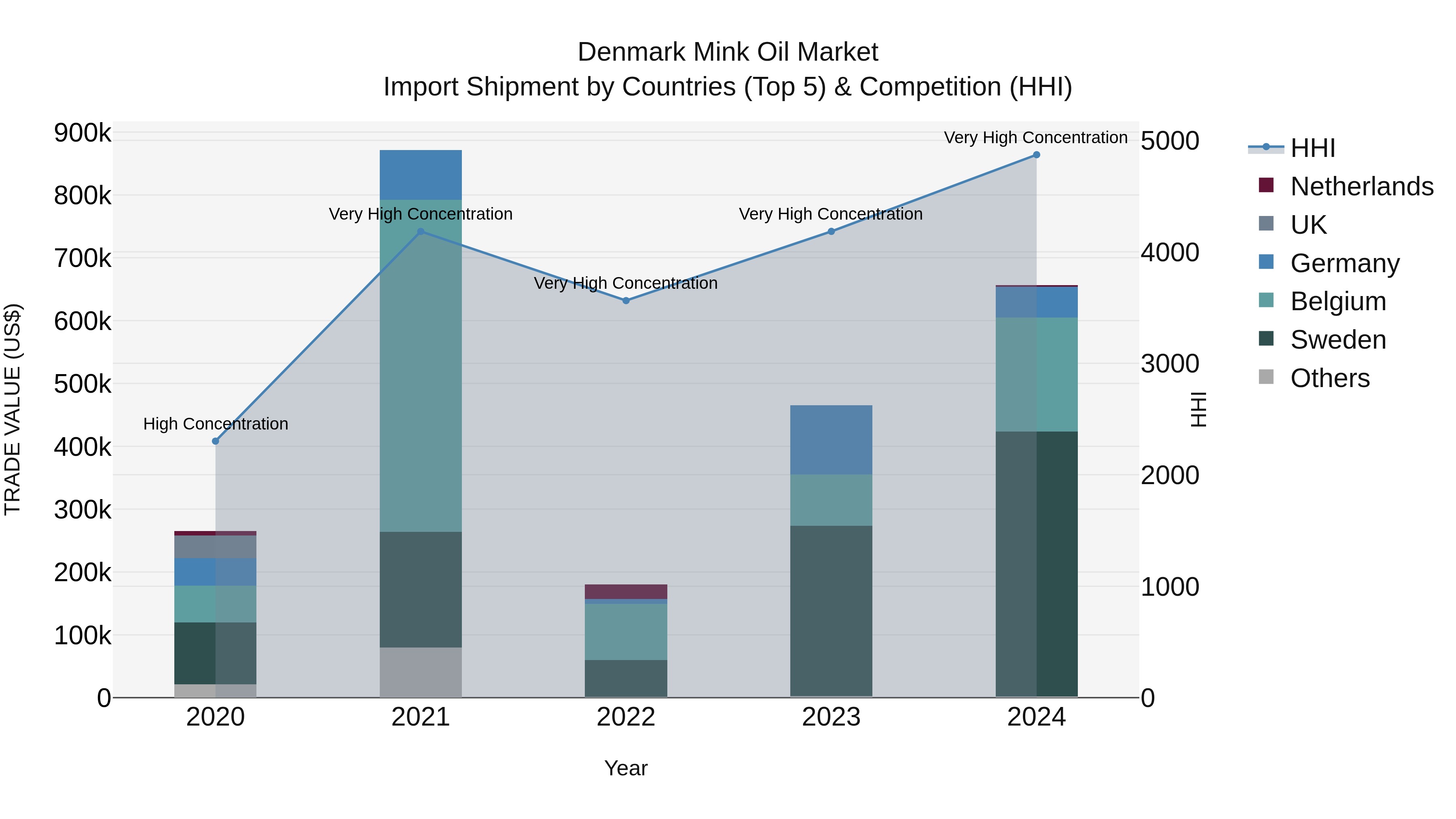 Denmark Mink Oil Market Top 5 Importing Countries and Market Competition (HHI) Analysis