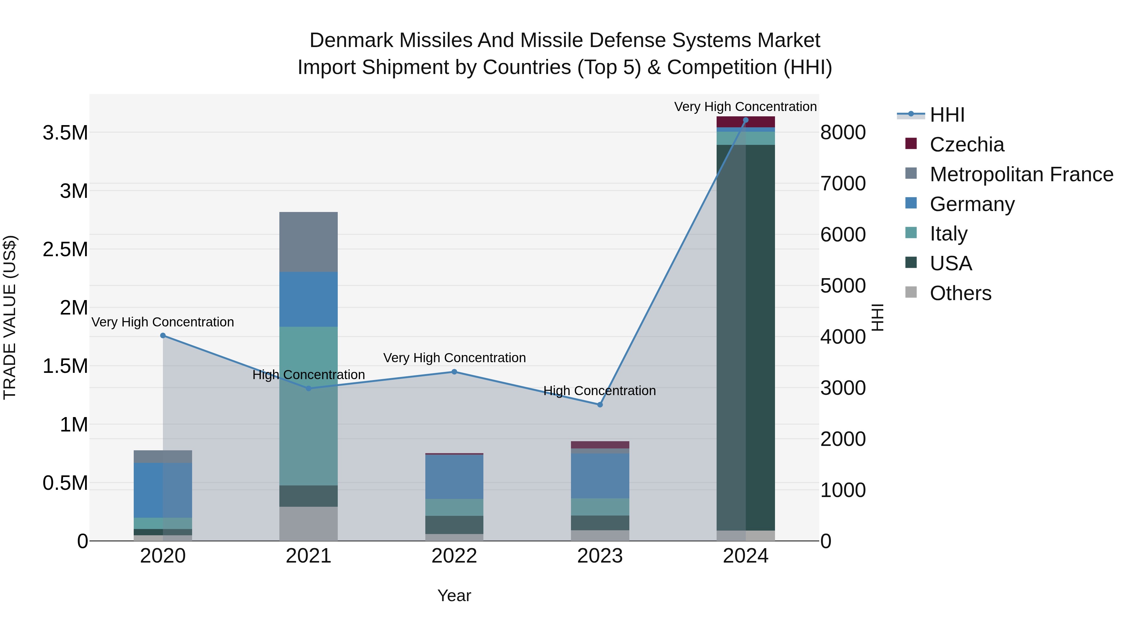 Denmark Missiles and Missile Defense Systems Market Top 5 Importing Countries and Market Competition (HHI) Analysis