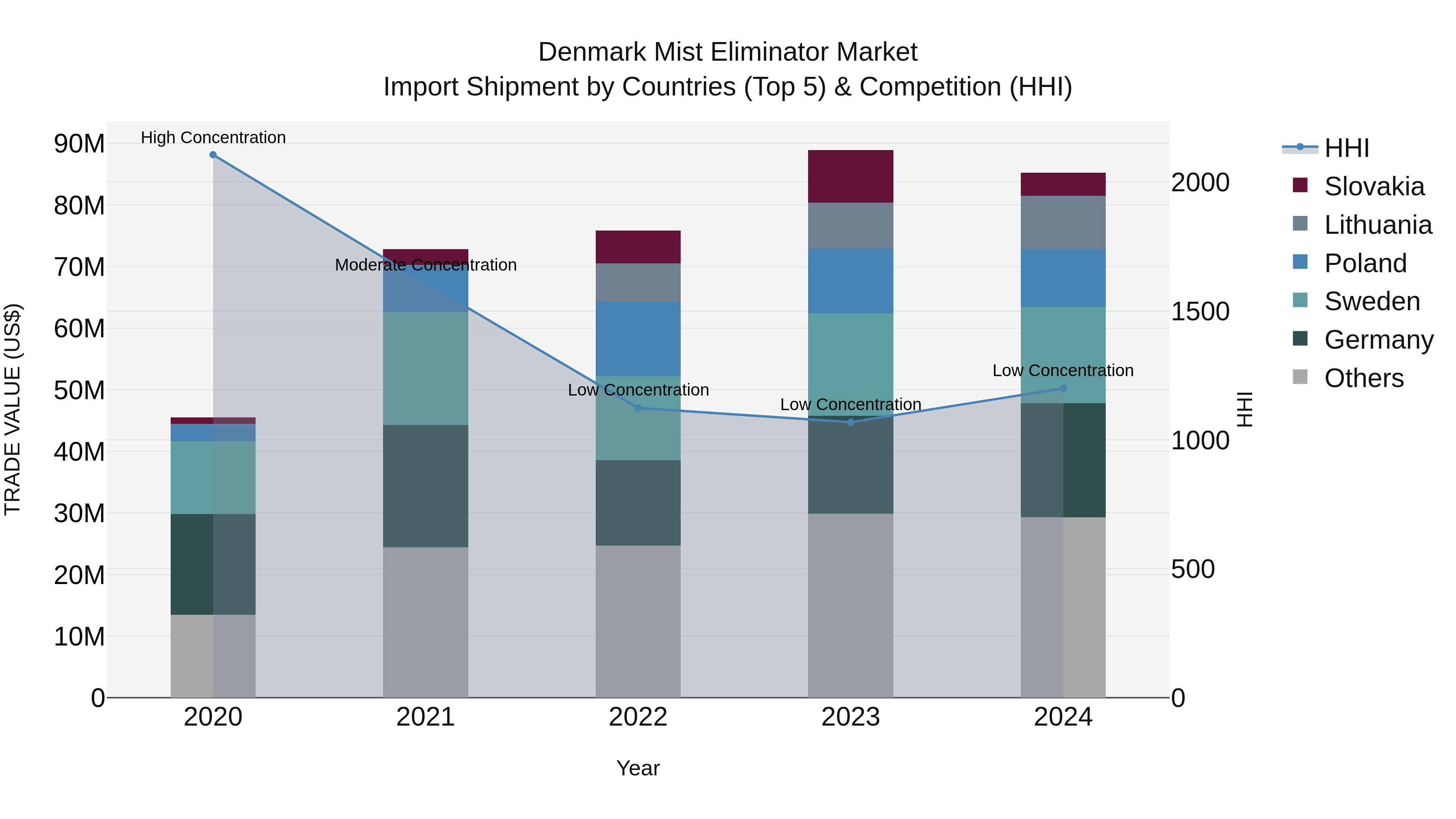 Denmark Mist Eliminator Market Top 5 Importing Countries and Market Competition (HHI) Analysis