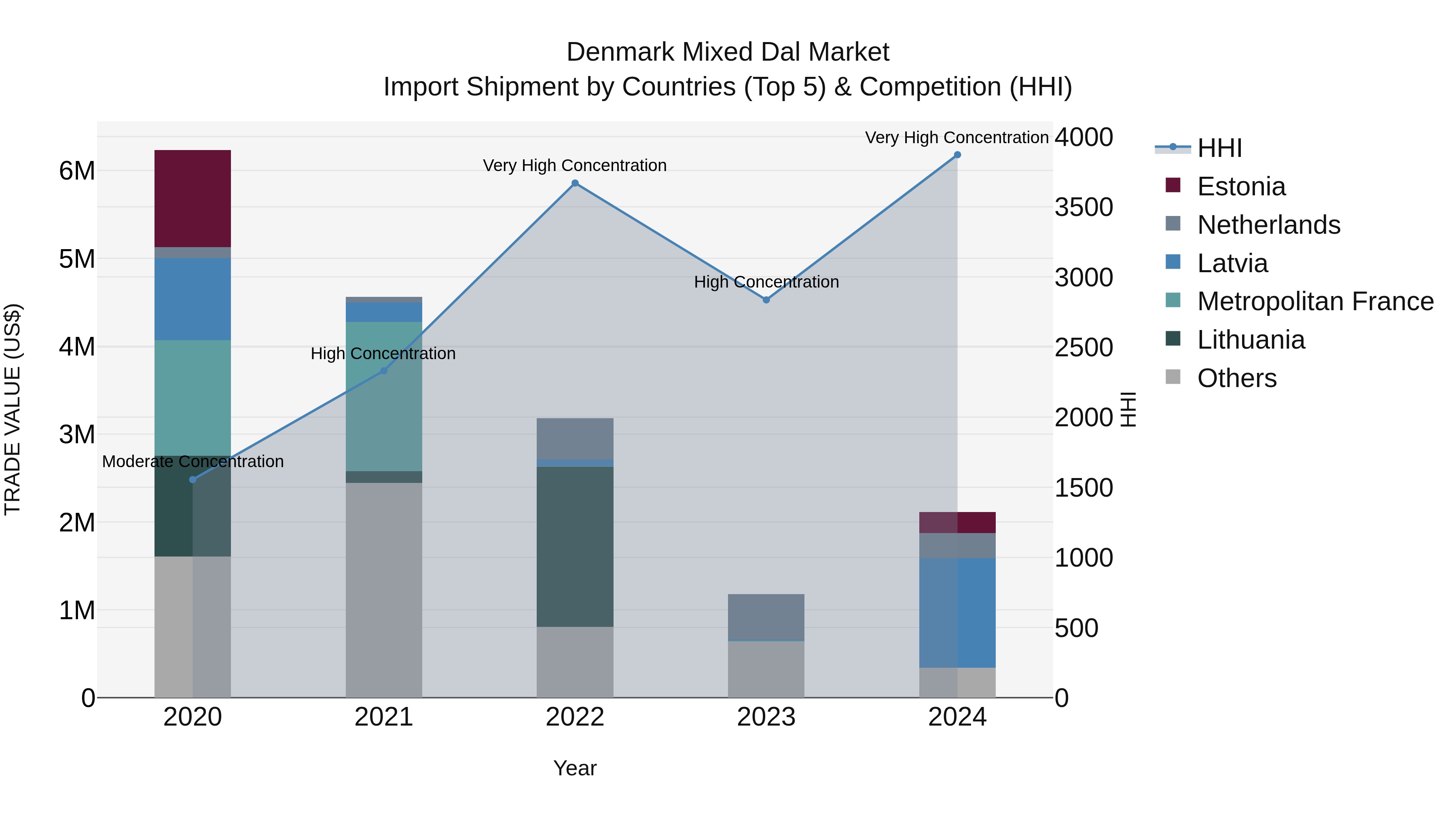 Denmark Mixed Dal Market Top 5 Importing Countries and Market Competition (HHI) Analysis