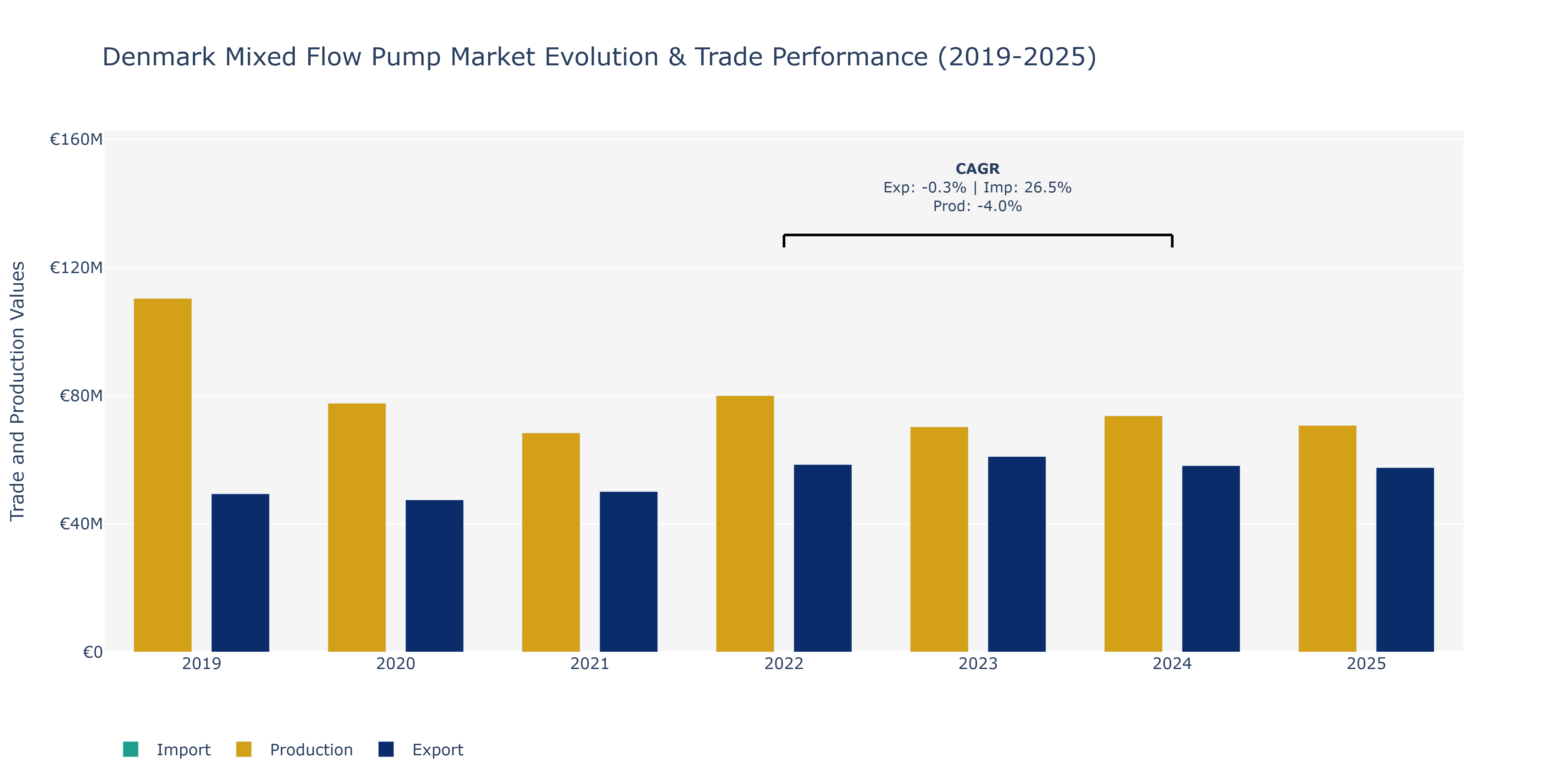 Denmark Mixed Flow Pump Market: Production & Trade Performance (2019-2025)