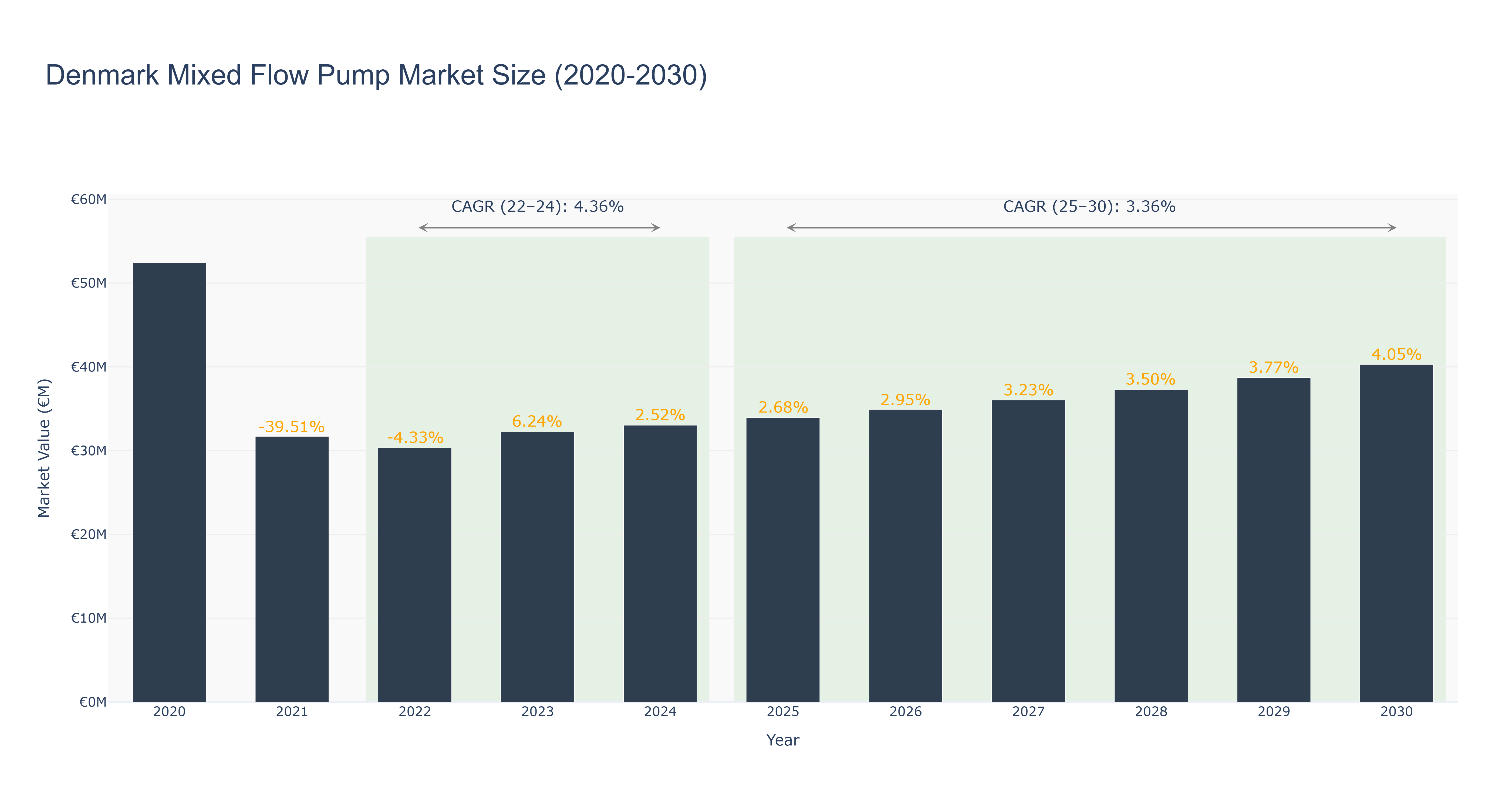 Denmark Mixed Flow Pump Market Size (2020-2030)