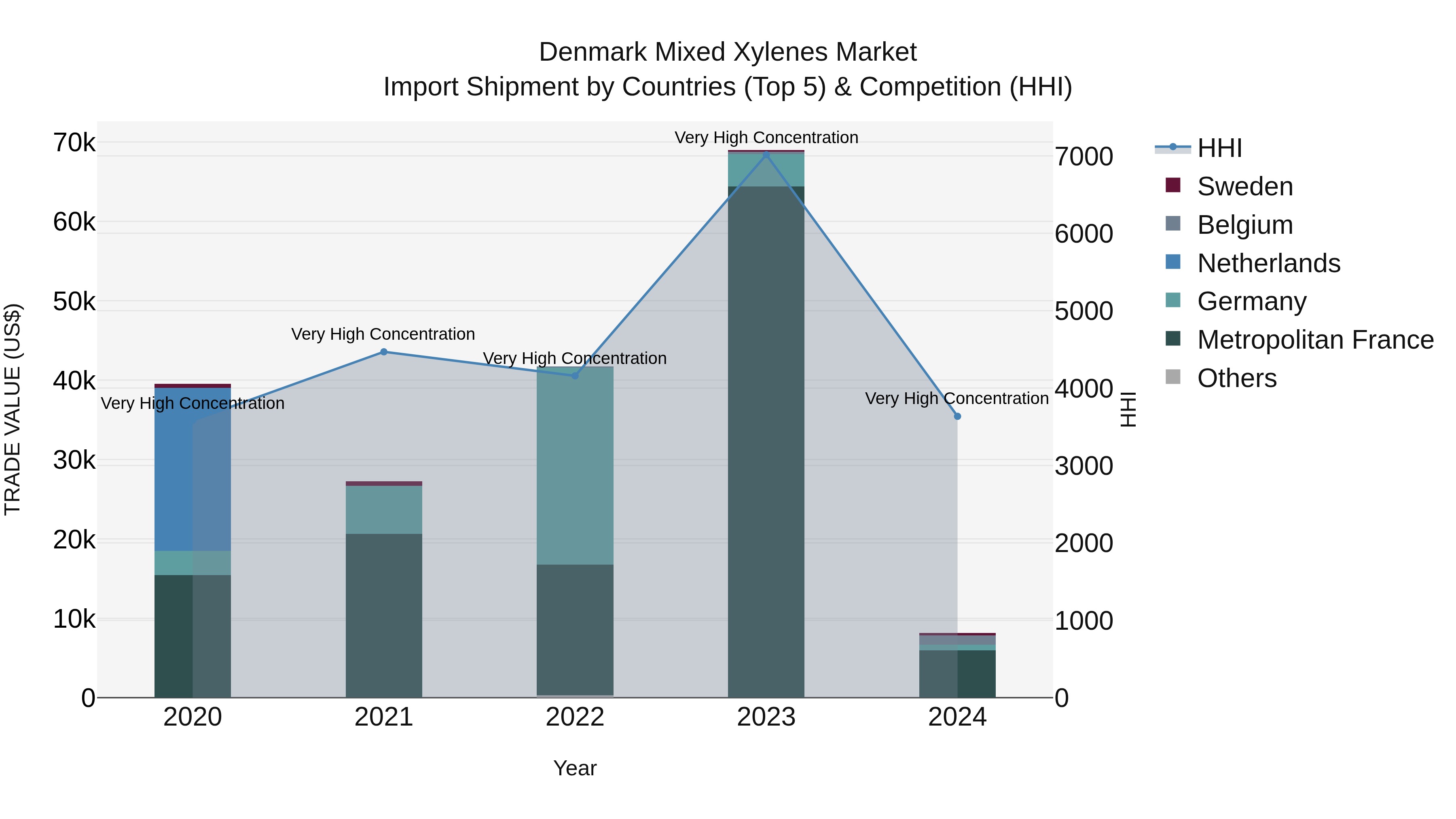 Denmark Mixed Xylenes Market Top 5 Importing Countries and Market Competition (HHI) Analysis