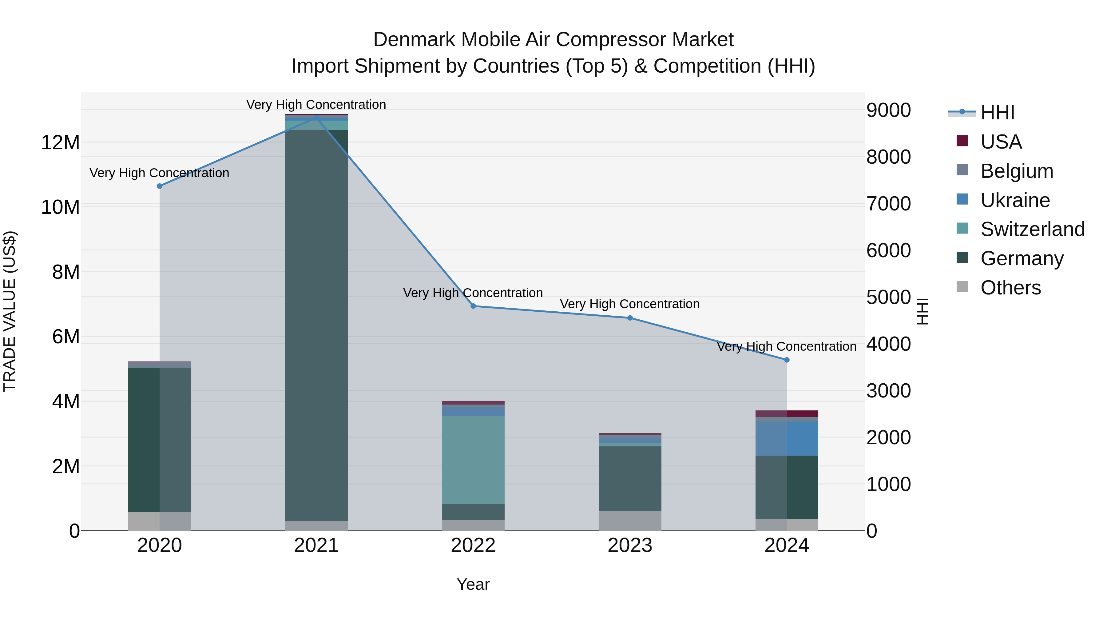 Denmark Mobile Air Compressor Market Top 5 Importing Countries and Market Competition (HHI) Analysis
