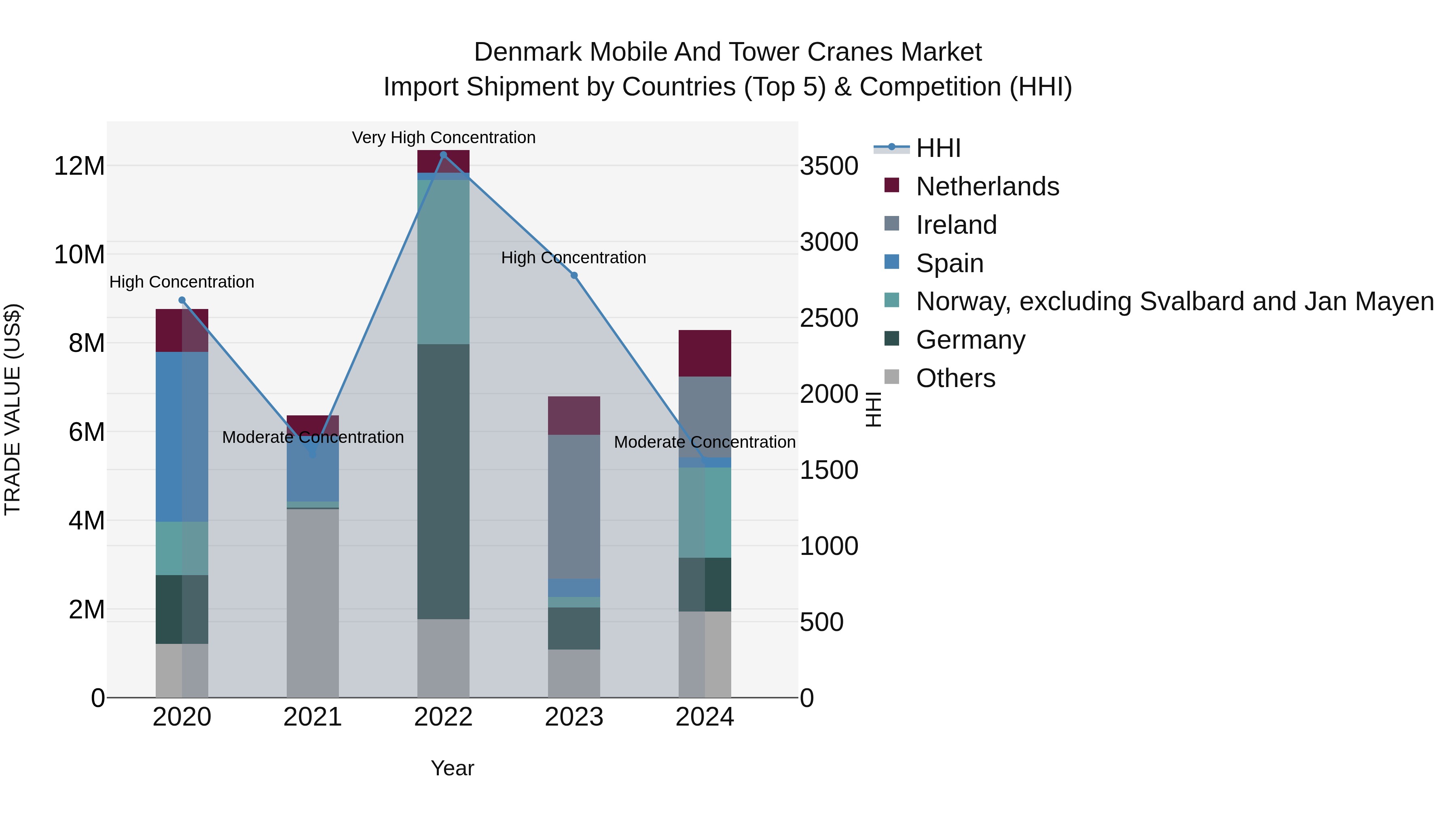 Denmark Mobile and Tower Cranes Market Top 5 Importing Countries and Market Competition (HHI) Analysis