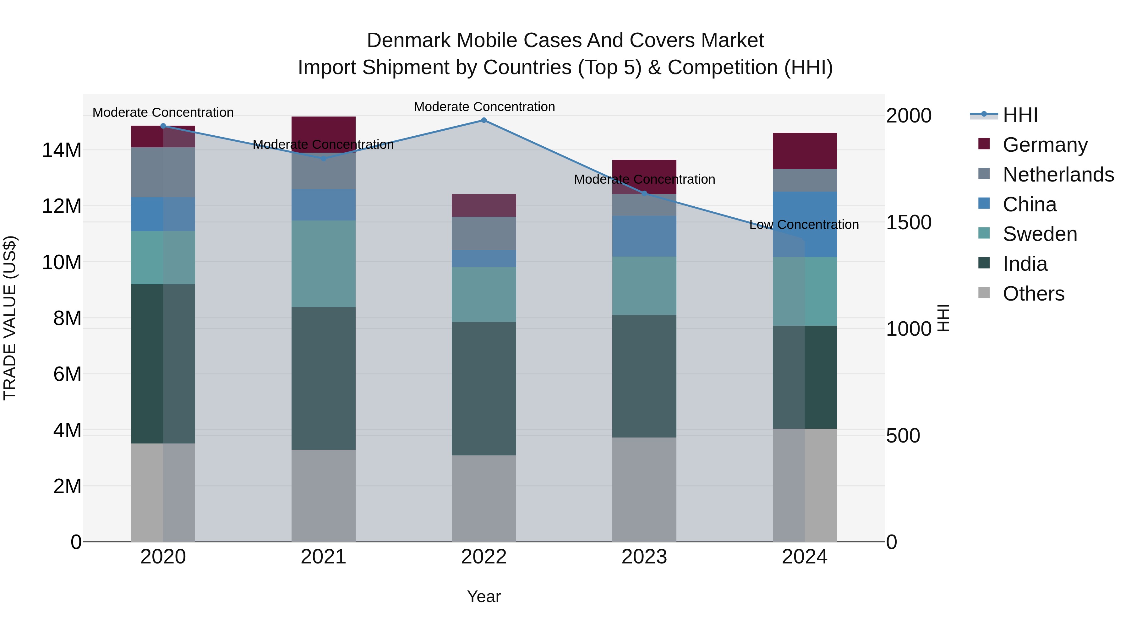 Denmark Mobile Cases and Covers Market Top 5 Importing Countries and Market Competition (HHI) Analysis