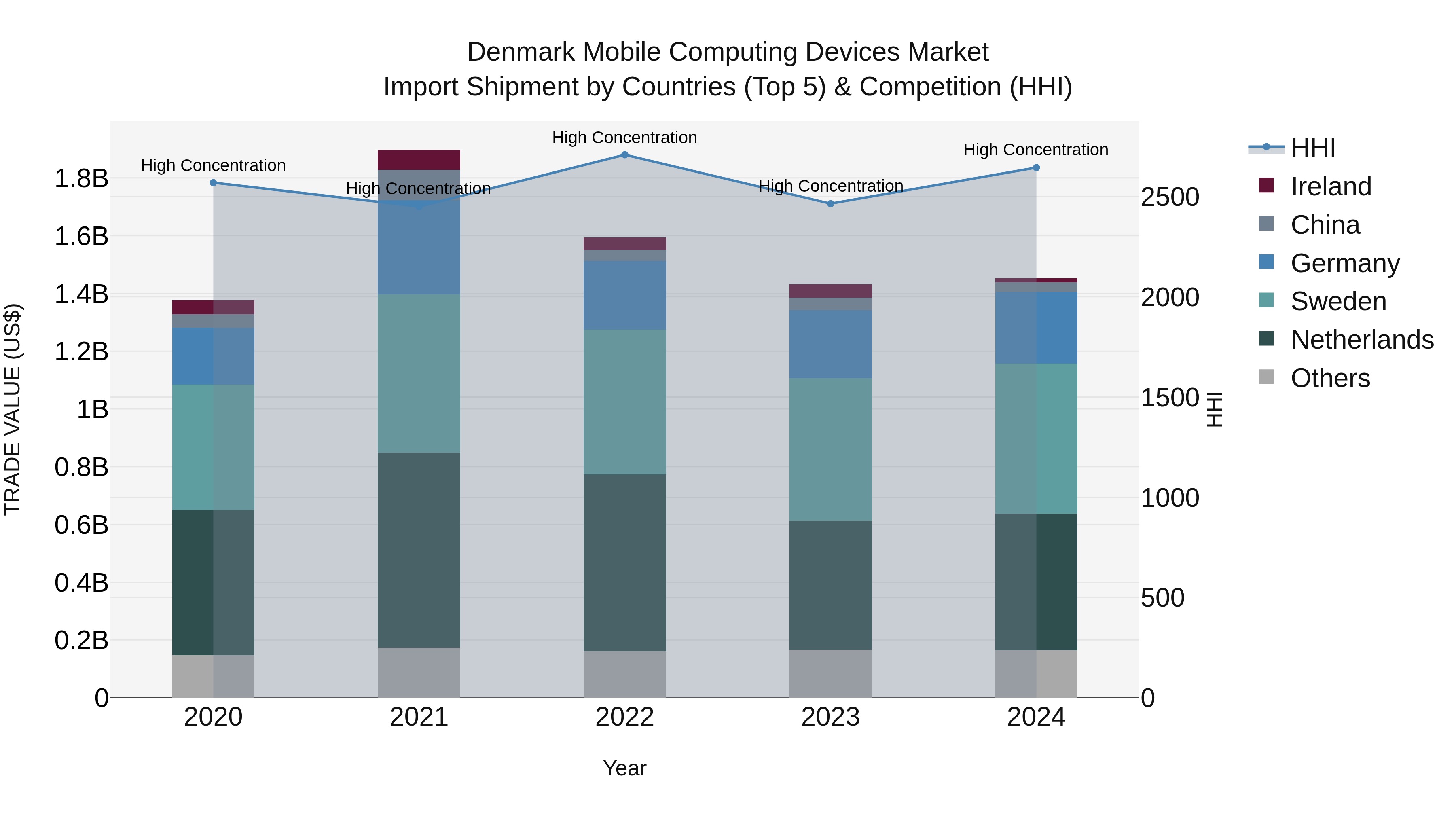 Denmark Mobile Computing Devices Market Top 5 Importing Countries and Market Competition (HHI) Analysis