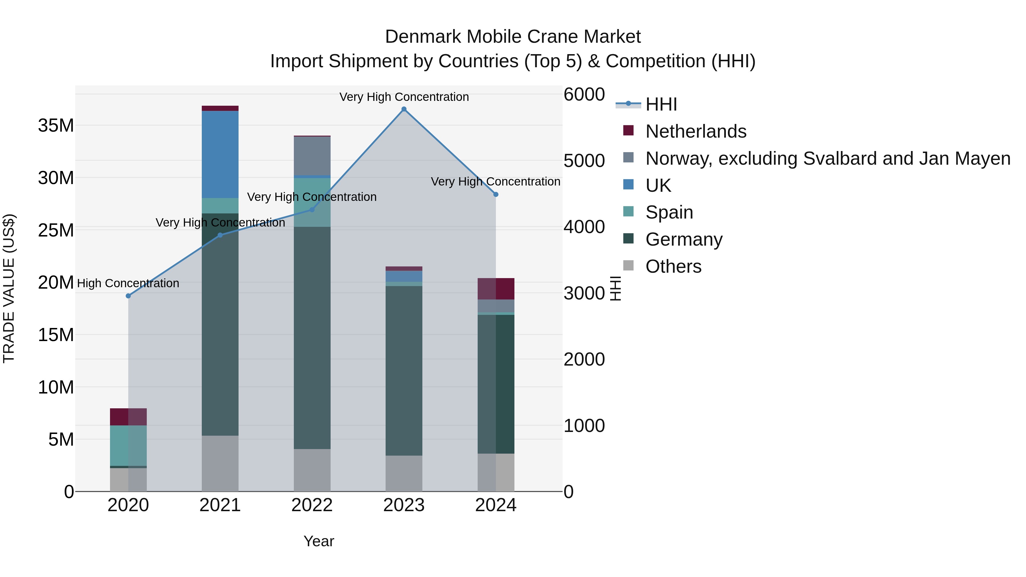 Denmark Mobile Crane Market Top 5 Importing Countries and Market Competition (HHI) Analysis