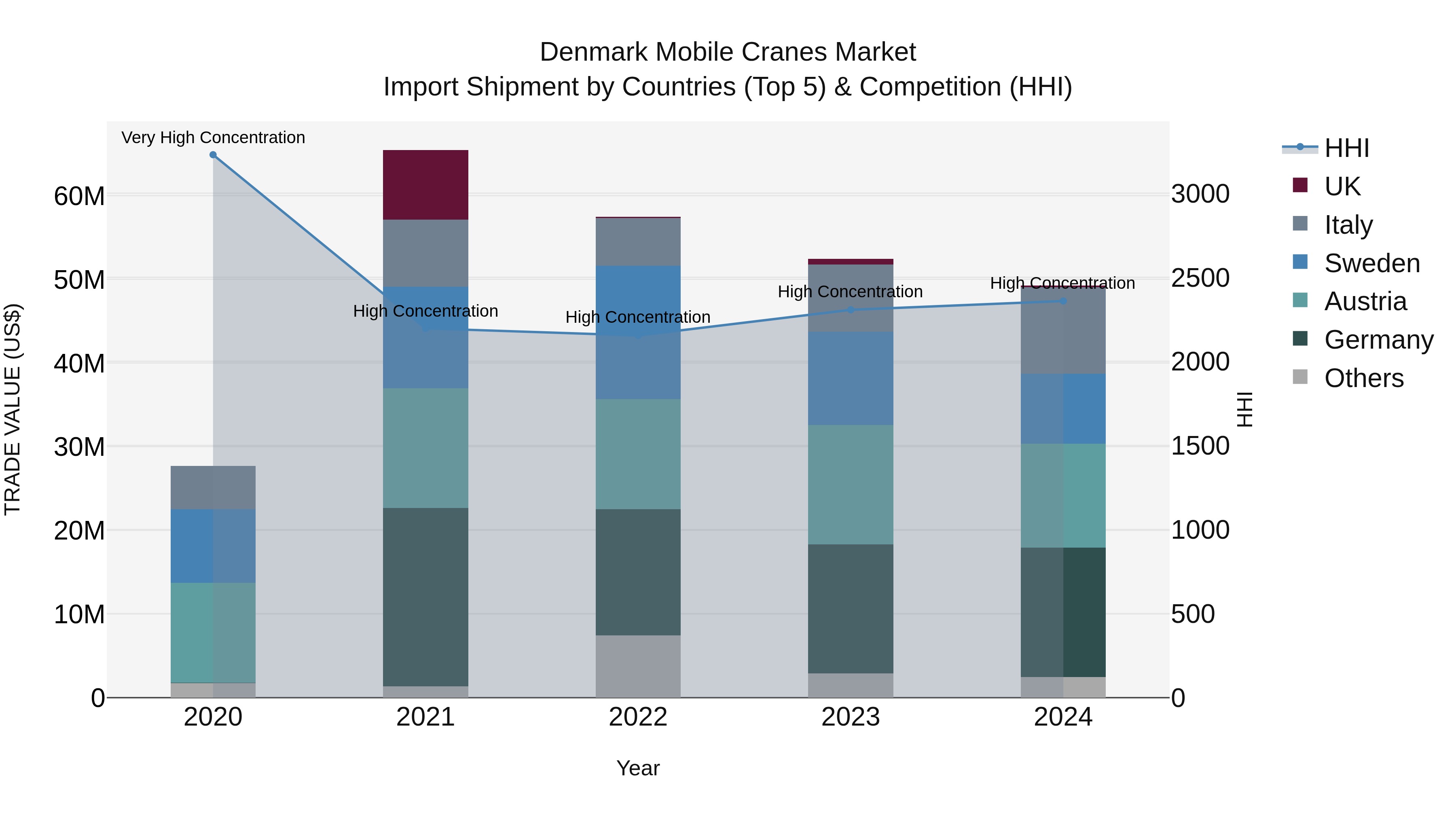 Denmark Mobile Cranes Market Top 5 Importing Countries and Market Competition (HHI) Analysis
