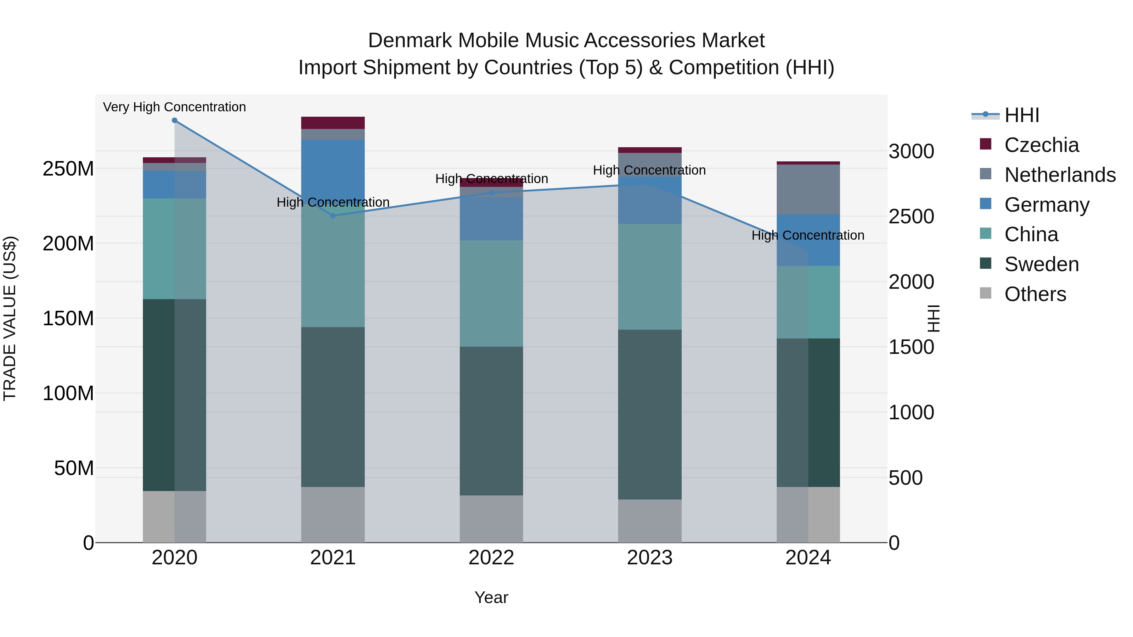 Denmark Mobile Music Accessories Market Top 5 Importing Countries and Market Competition (HHI) Analysis