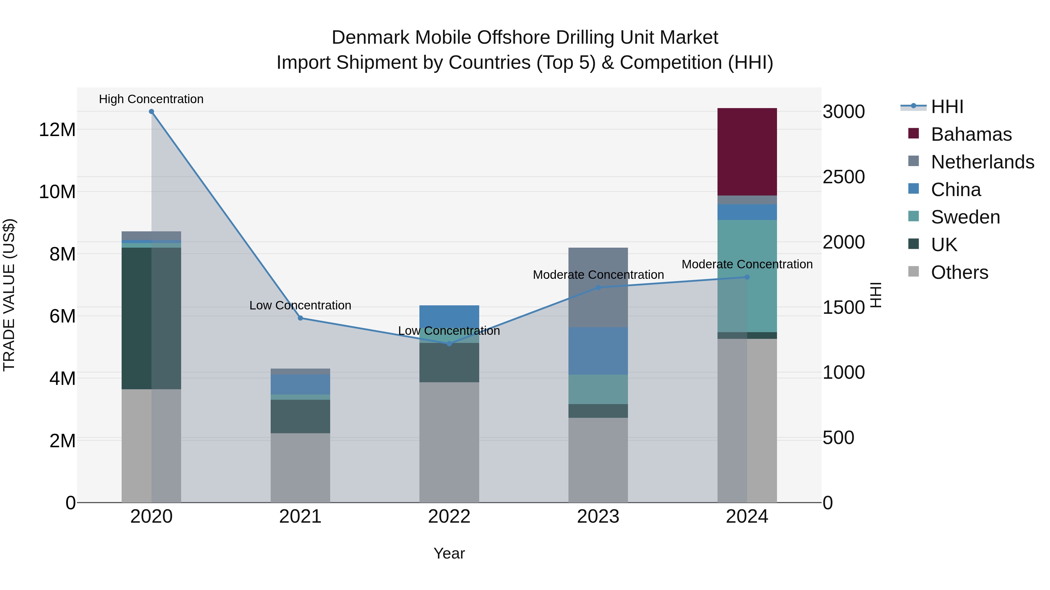 Denmark Mobile Offshore Drilling Unit Market Top 5 Importing Countries and Market Competition (HHI) Analysis