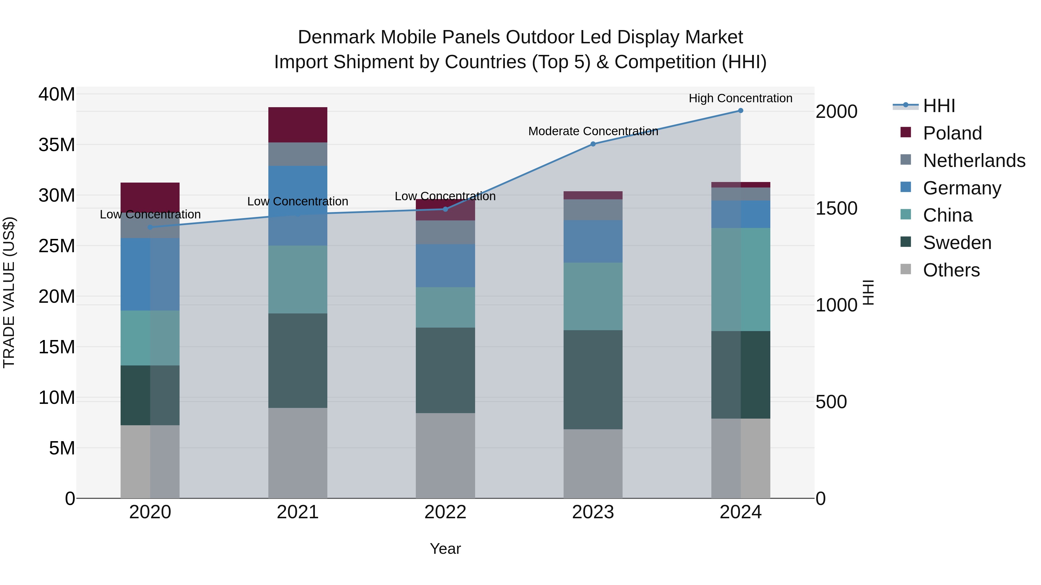 Denmark Mobile Panels Outdoor Led Display Market Top 5 Importing Countries and Market Competition (HHI) Analysis