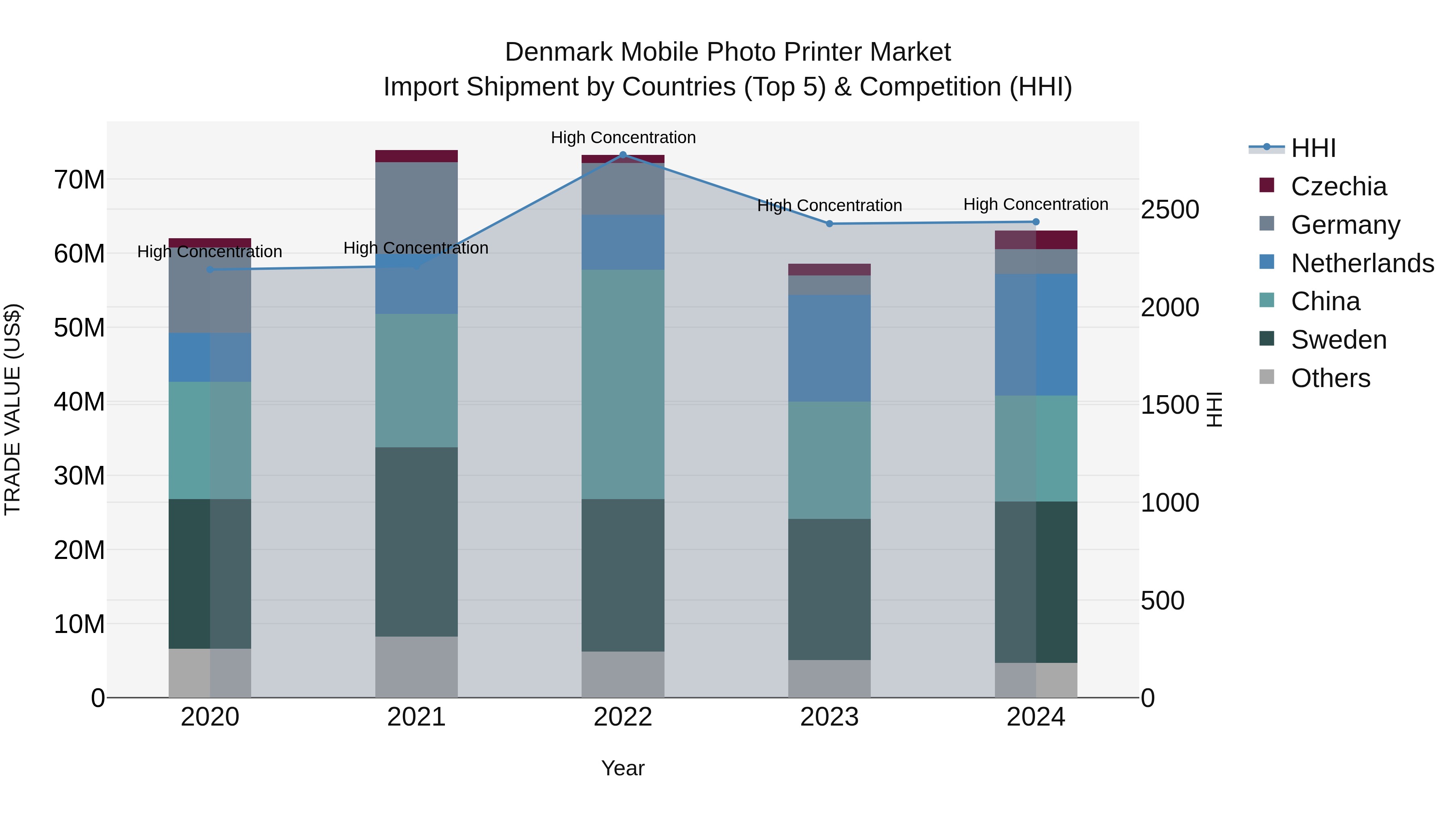 Denmark Mobile Photo Printer Market Top 5 Importing Countries and Market Competition (HHI) Analysis