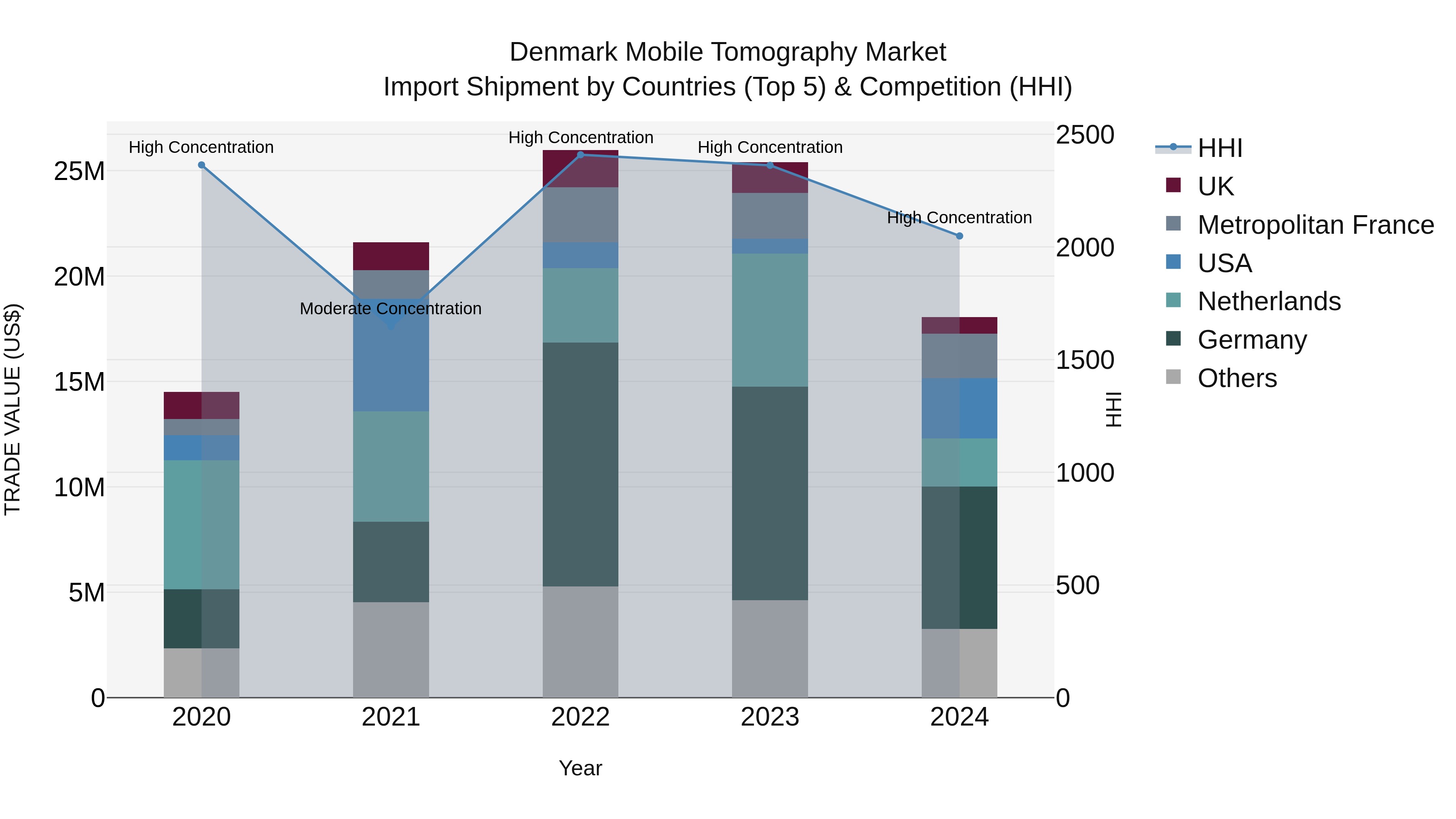 Denmark Mobile Tomography Market Top 5 Importing Countries and Market Competition (HHI) Analysis