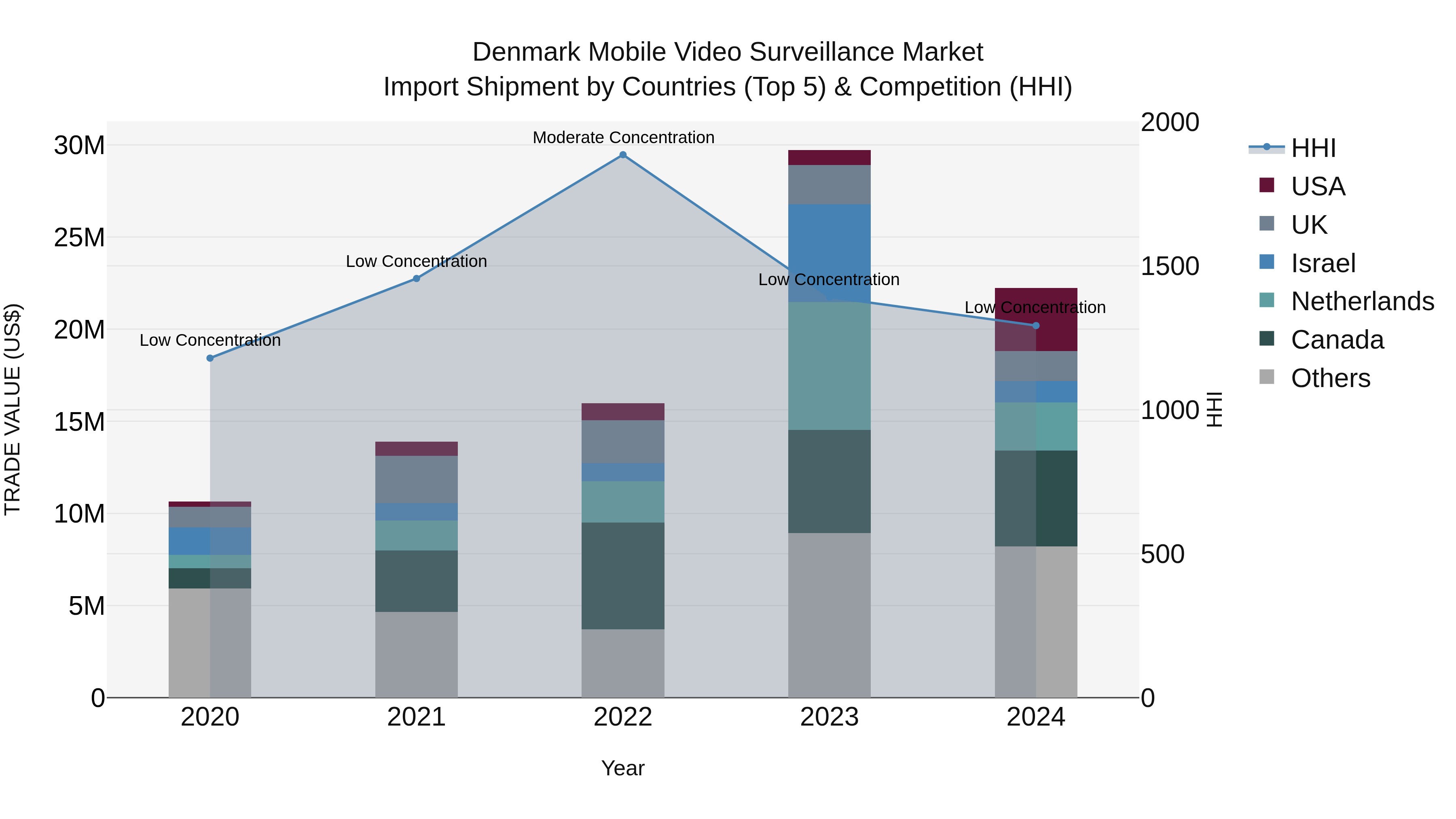 Denmark Mobile Video Surveillance Market Top 5 Importing Countries and Market Competition (HHI) Analysis