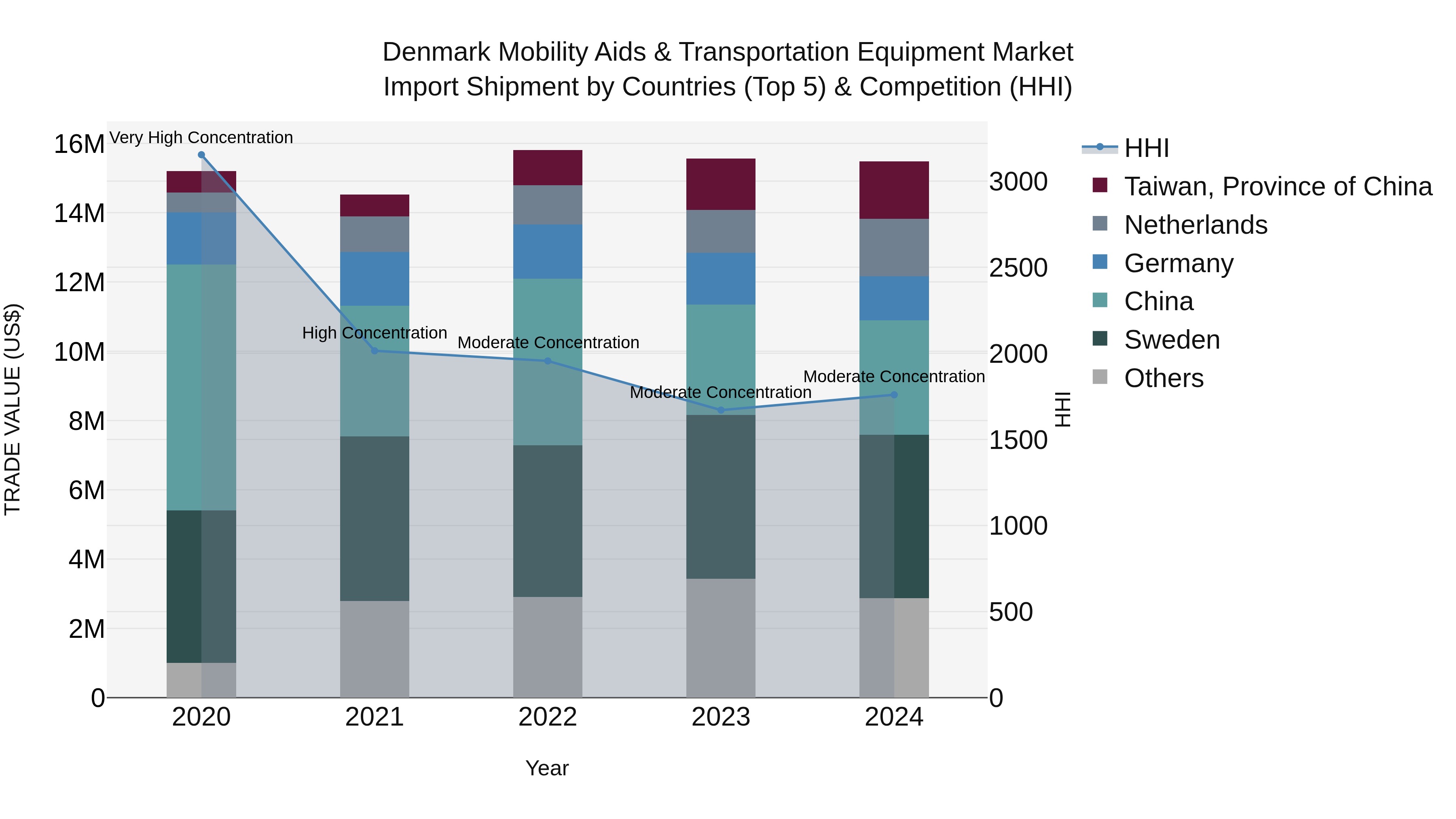 Denmark Mobility Aids & Transportation Equipment Market Top 5 Importing Countries and Market Competition (HHI) Analysis