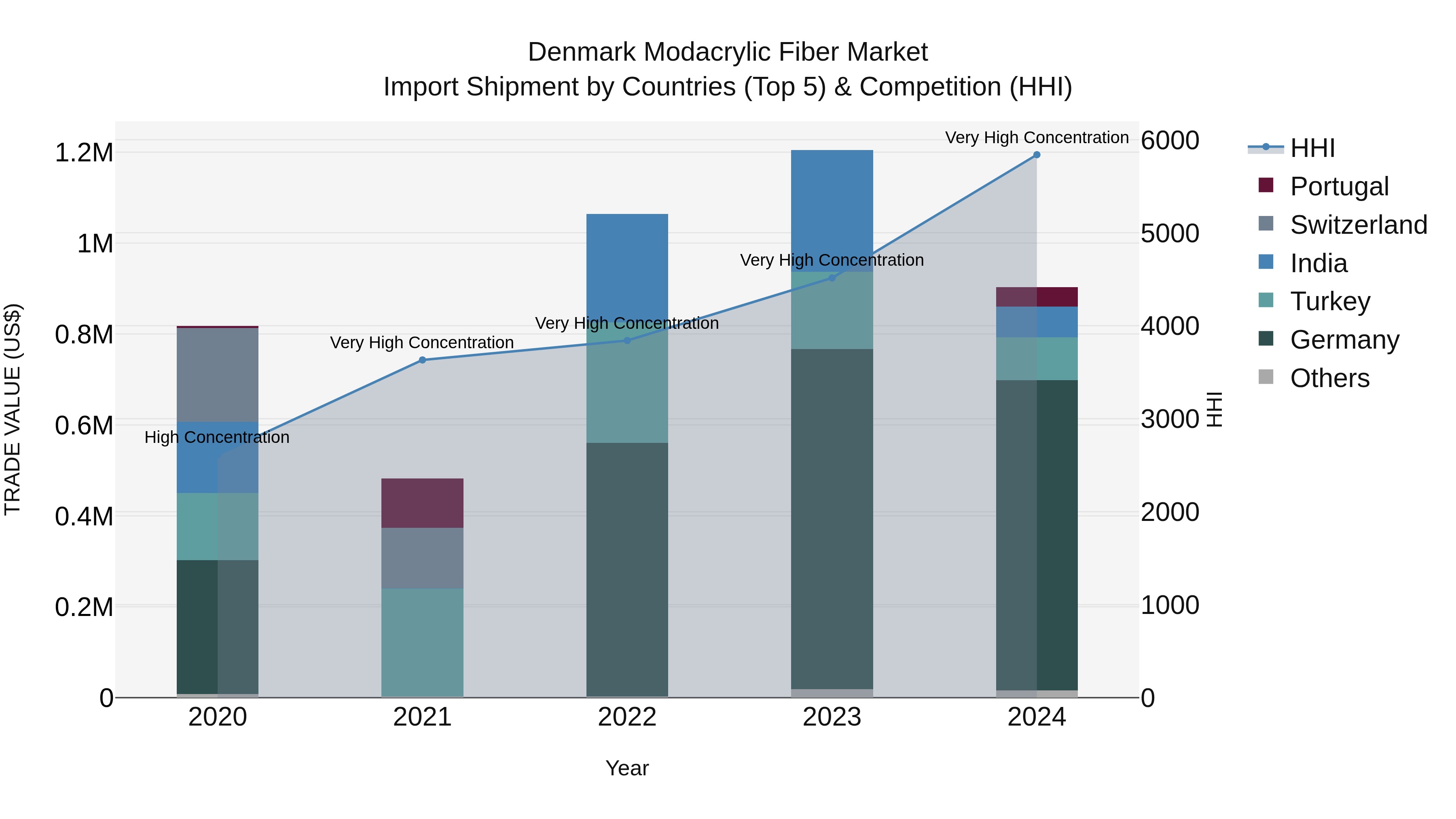 Denmark Modacrylic Fiber Market Top 5 Importing Countries and Market Competition (HHI) Analysis