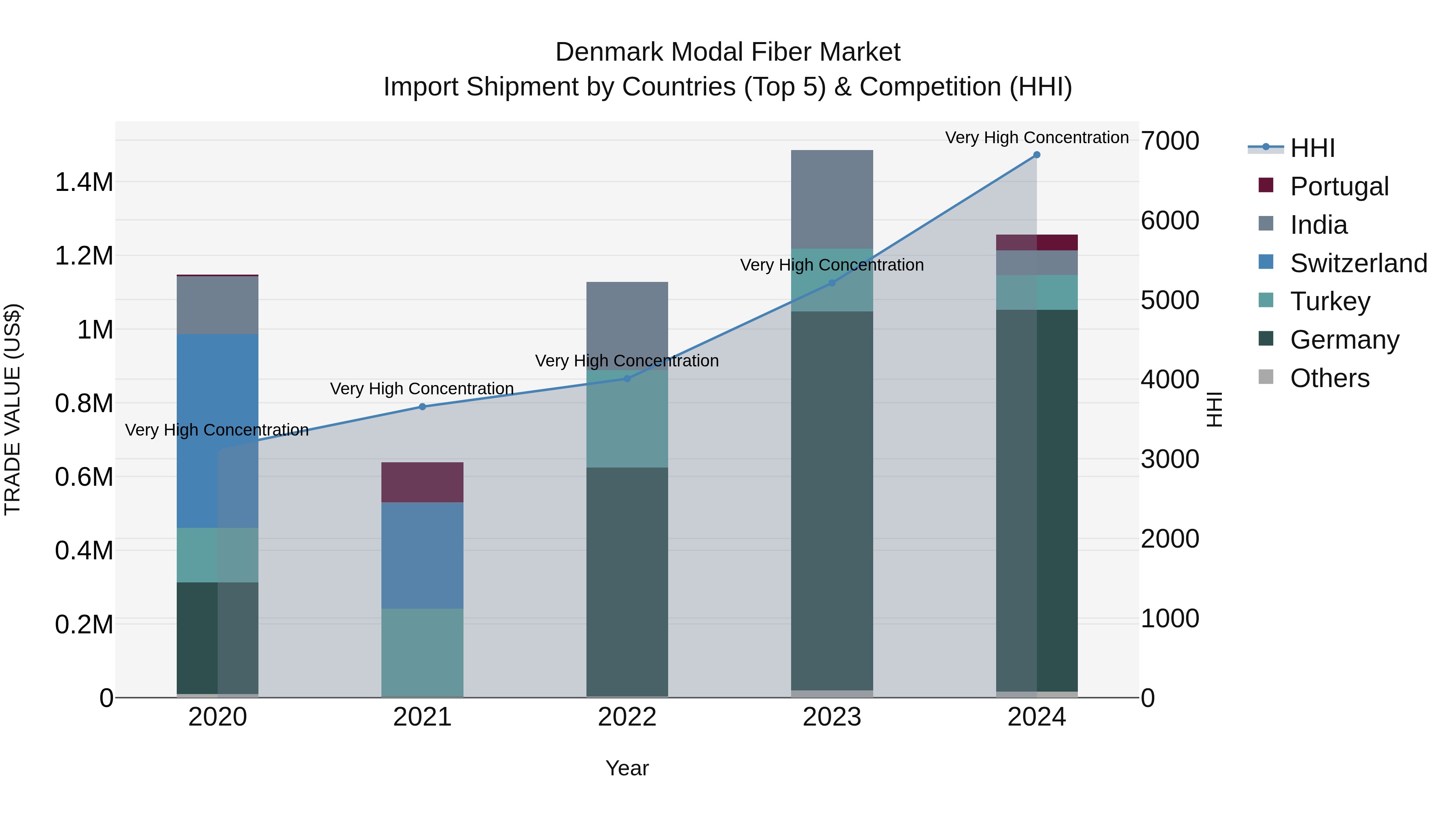 Denmark Modal Fiber Market Top 5 Importing Countries and Market Competition (HHI) Analysis