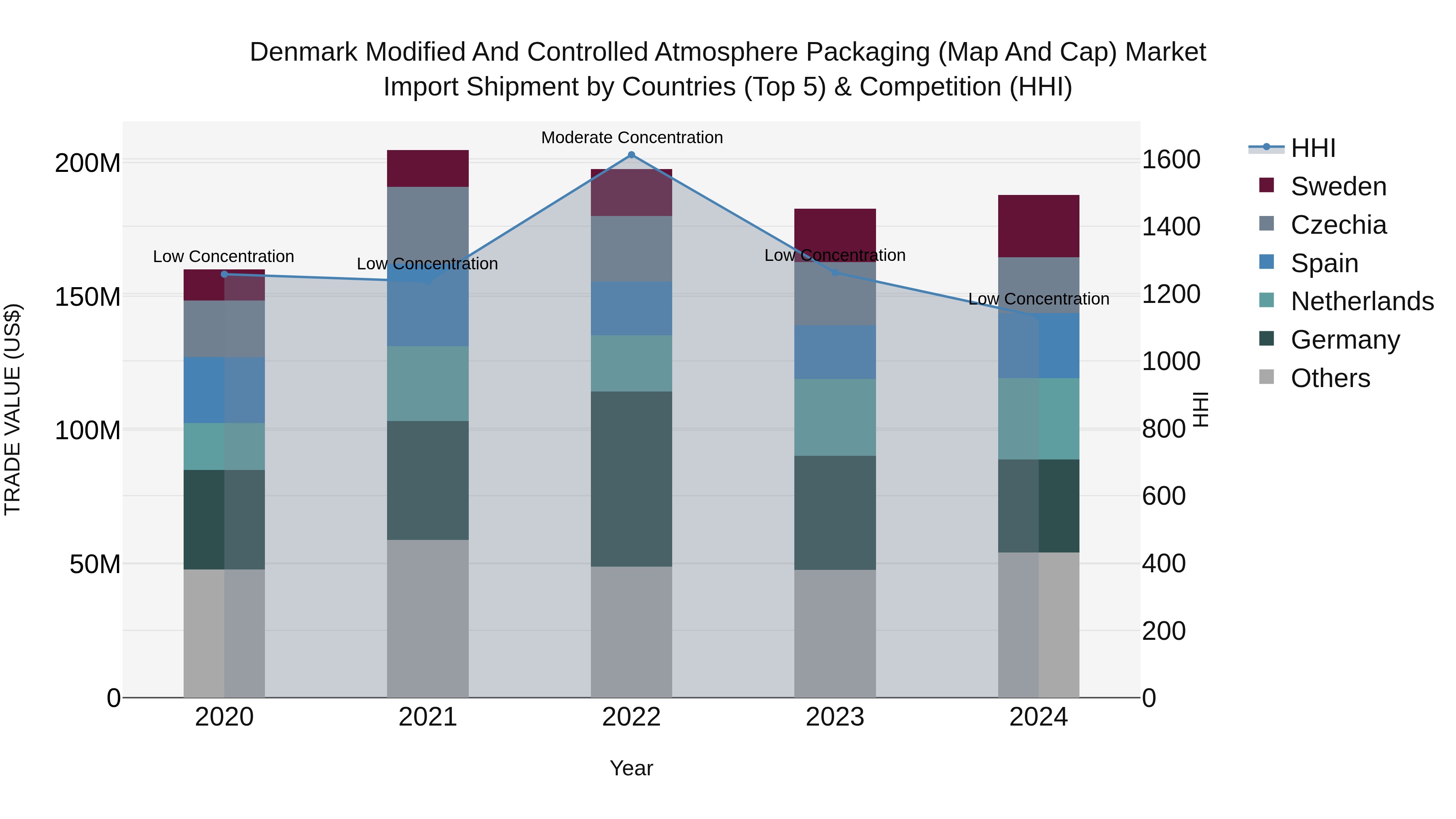 Denmark Modified and Controlled Atmosphere Packaging (Map and Cap) Market Top 5 Importing Countries and Market Competition (HHI) Analysis