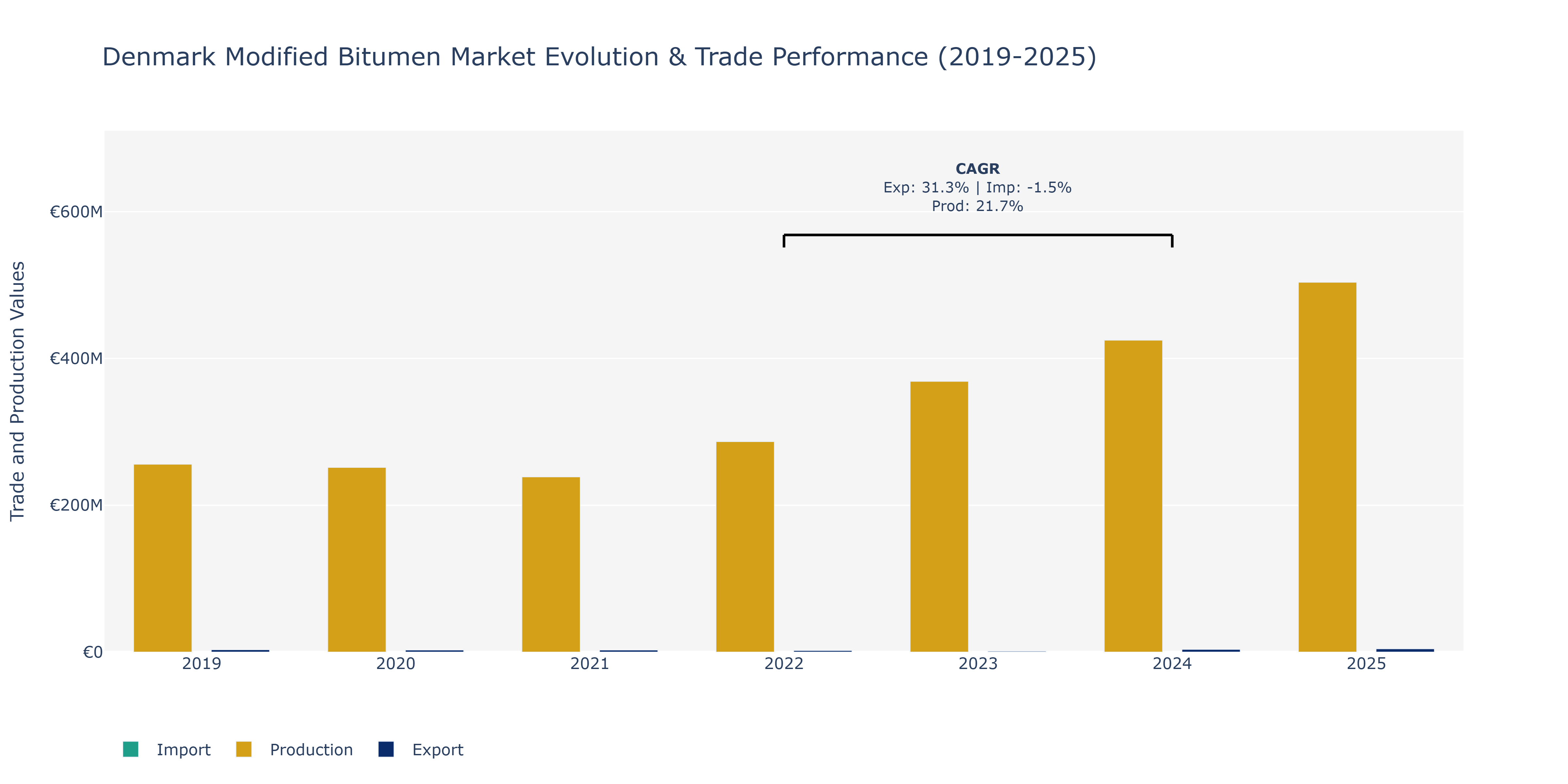 Denmark Modified Bitumen Market: Production & Trade Performance (2019-2025)