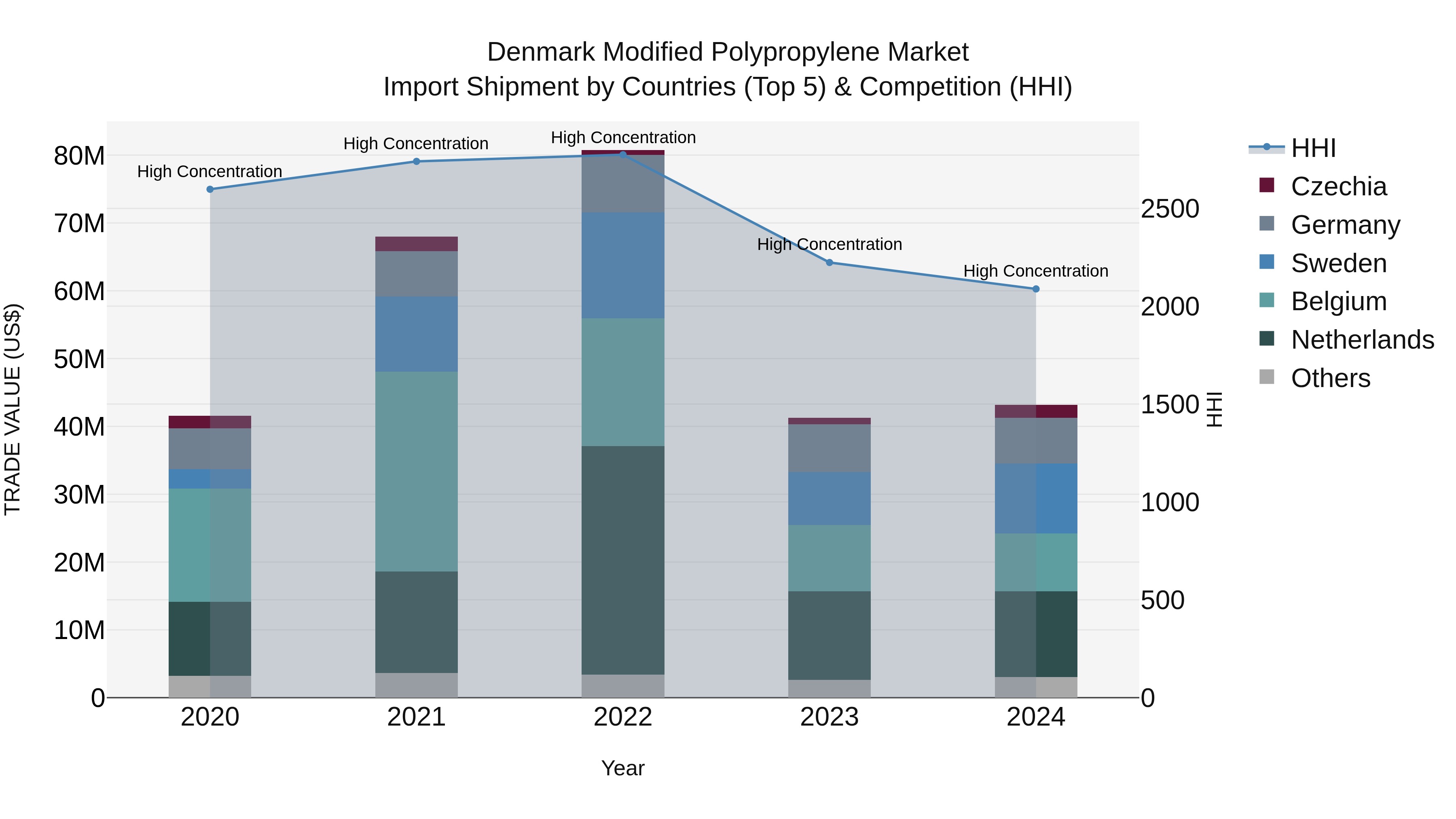 Denmark Modified Polypropylene Market Top 5 Importing Countries and Market Competition (HHI) Analysis