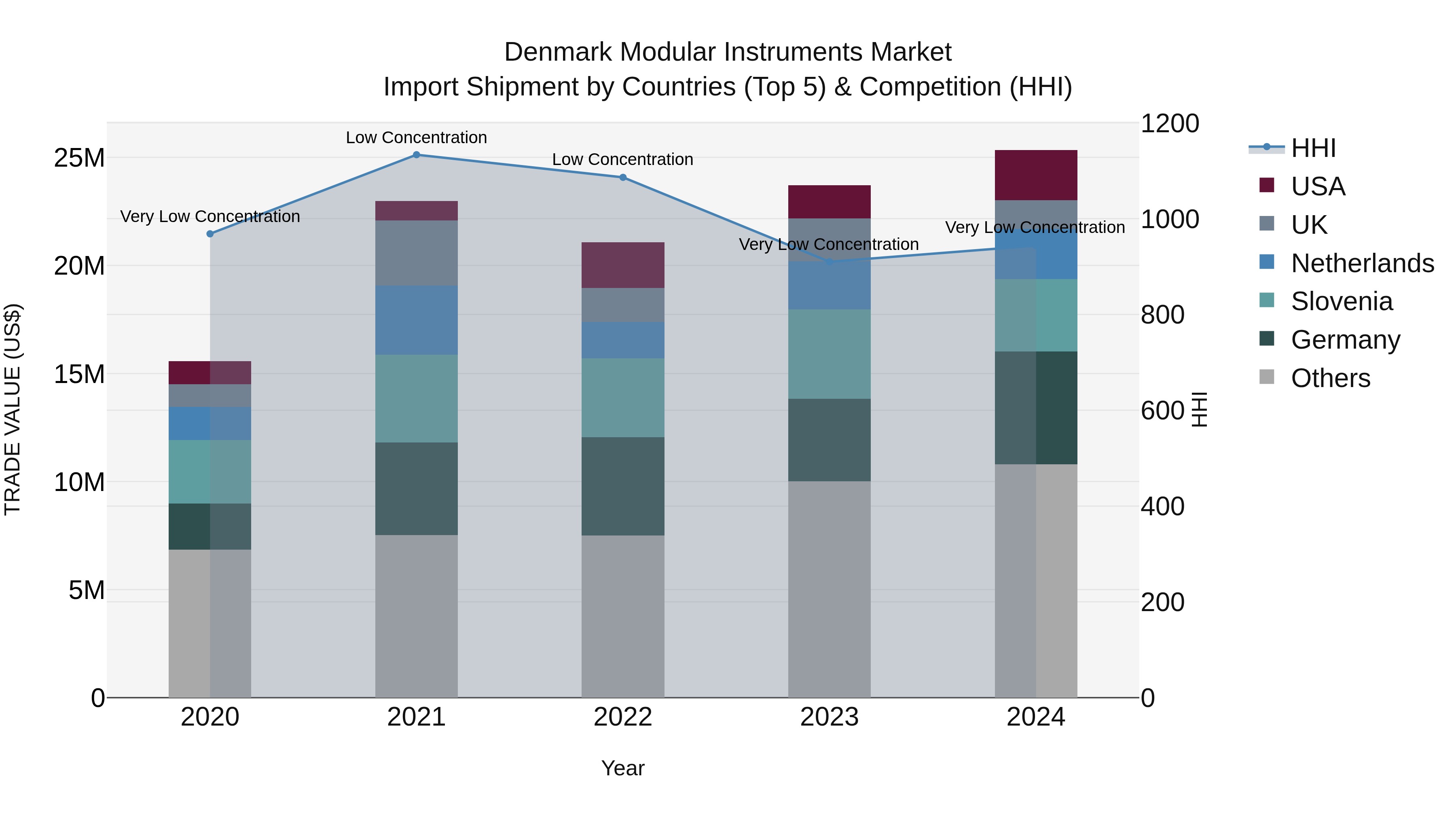 Denmark Modular Instruments Market Top 5 Importing Countries and Market Competition (HHI) Analysis