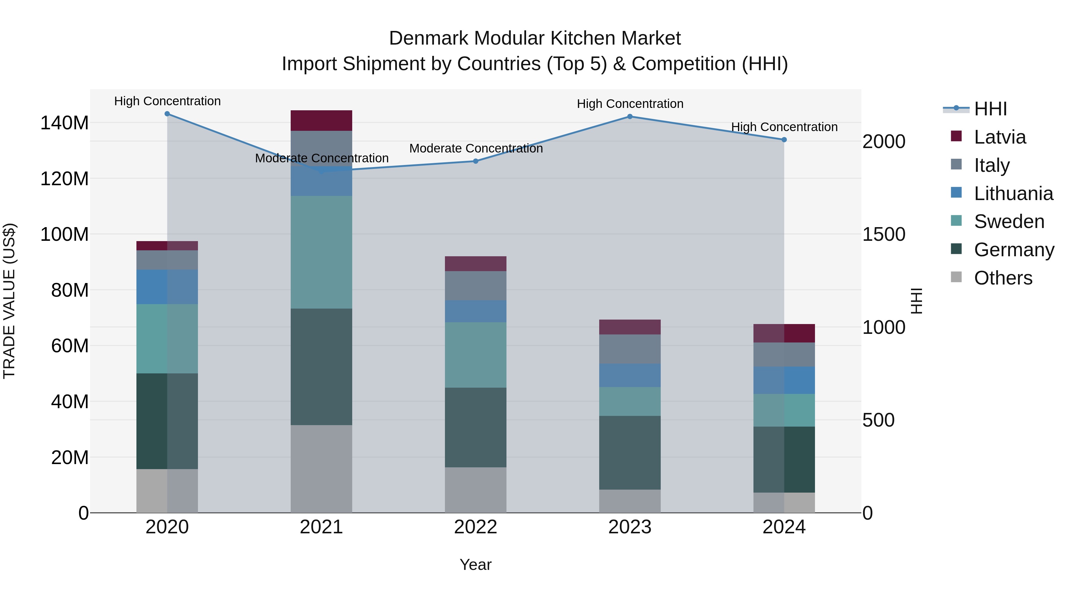 Denmark Modular Kitchen Market Top 5 Importing Countries and Market Competition (HHI) Analysis
