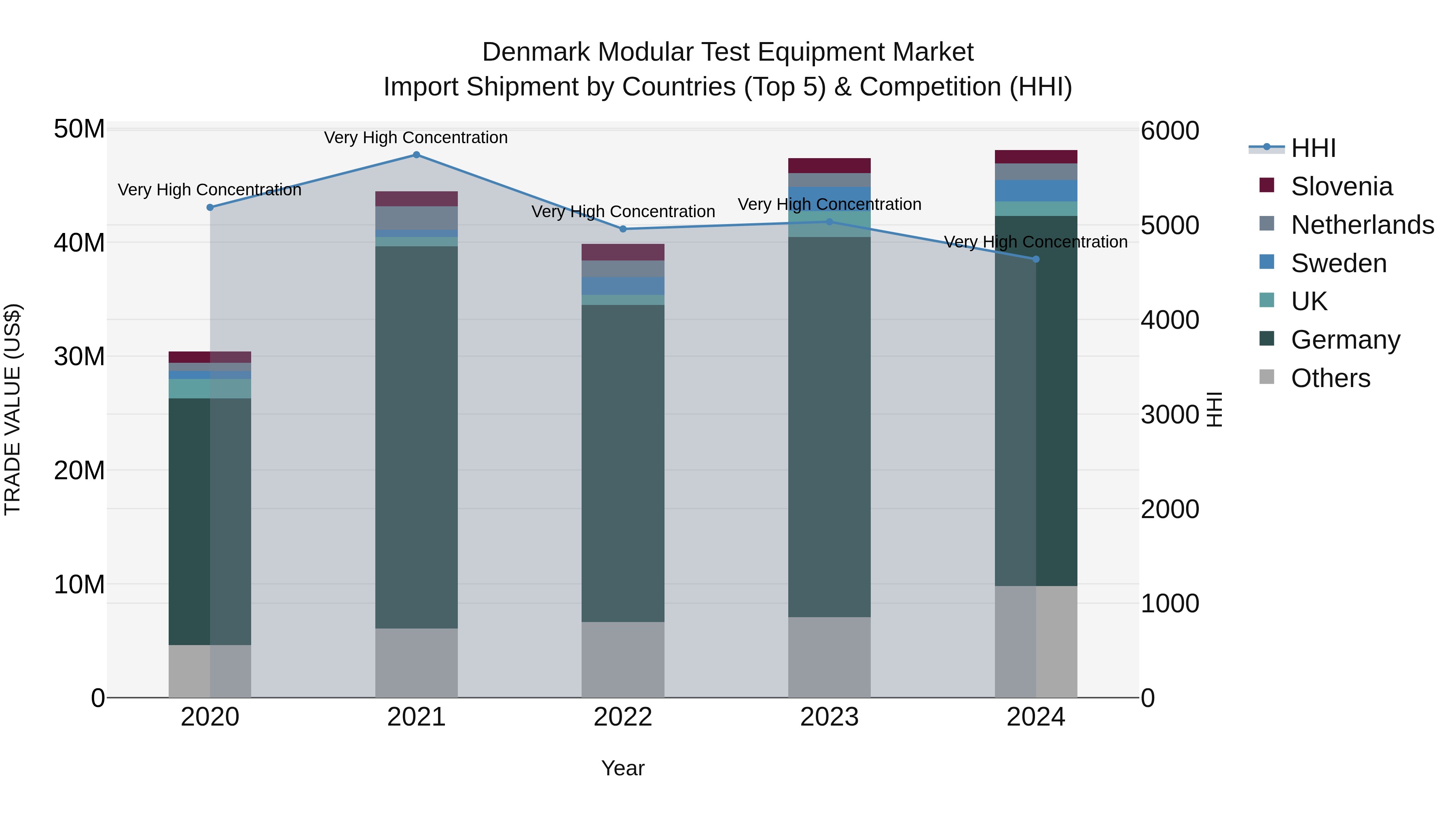 Denmark Modular Test Equipment Market Top 5 Importing Countries and Market Competition (HHI) Analysis