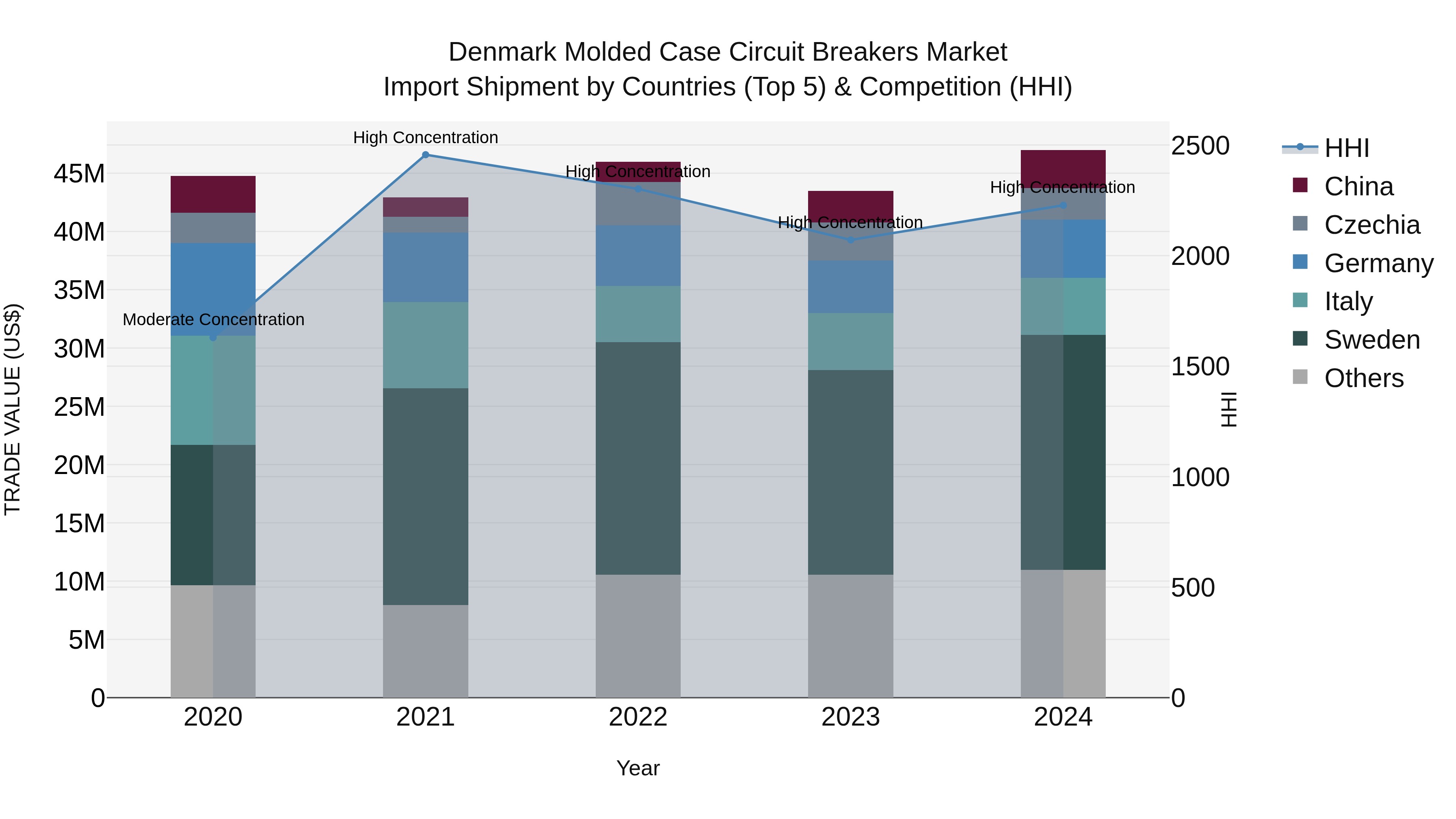 Denmark Molded Case Circuit Breakers Market Top 5 Importing Countries and Market Competition (HHI) Analysis