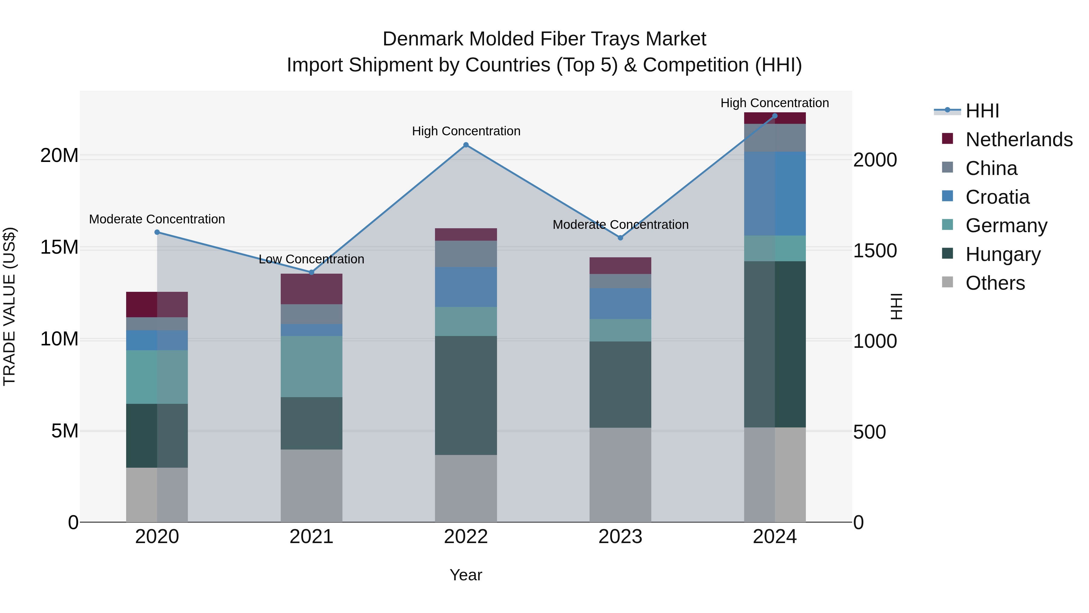 Denmark Molded Fiber Trays Market Top 5 Importing Countries and Market Competition (HHI) Analysis