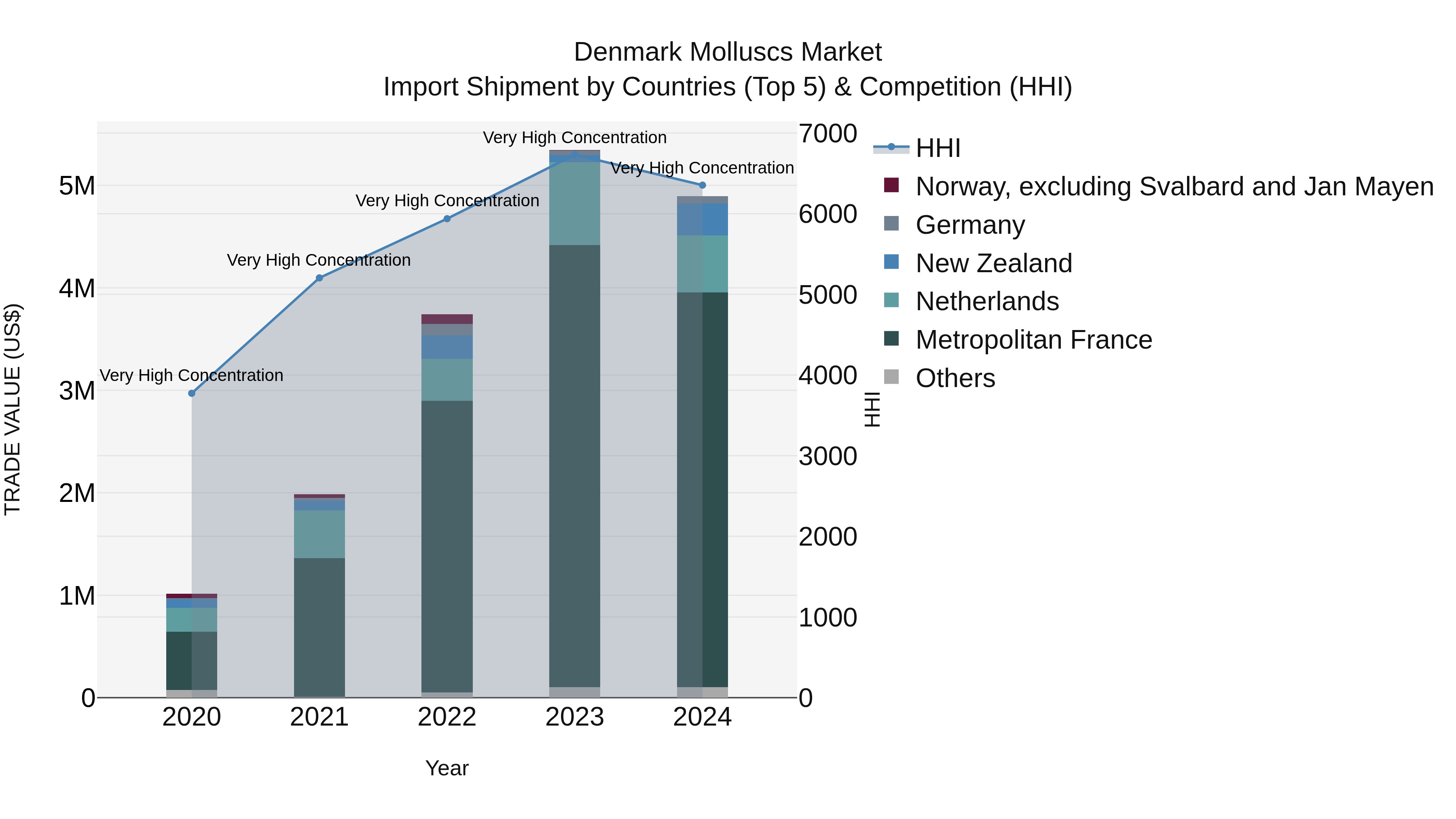 Denmark Molluscs Market Top 5 Importing Countries and Market Competition (HHI) Analysis
