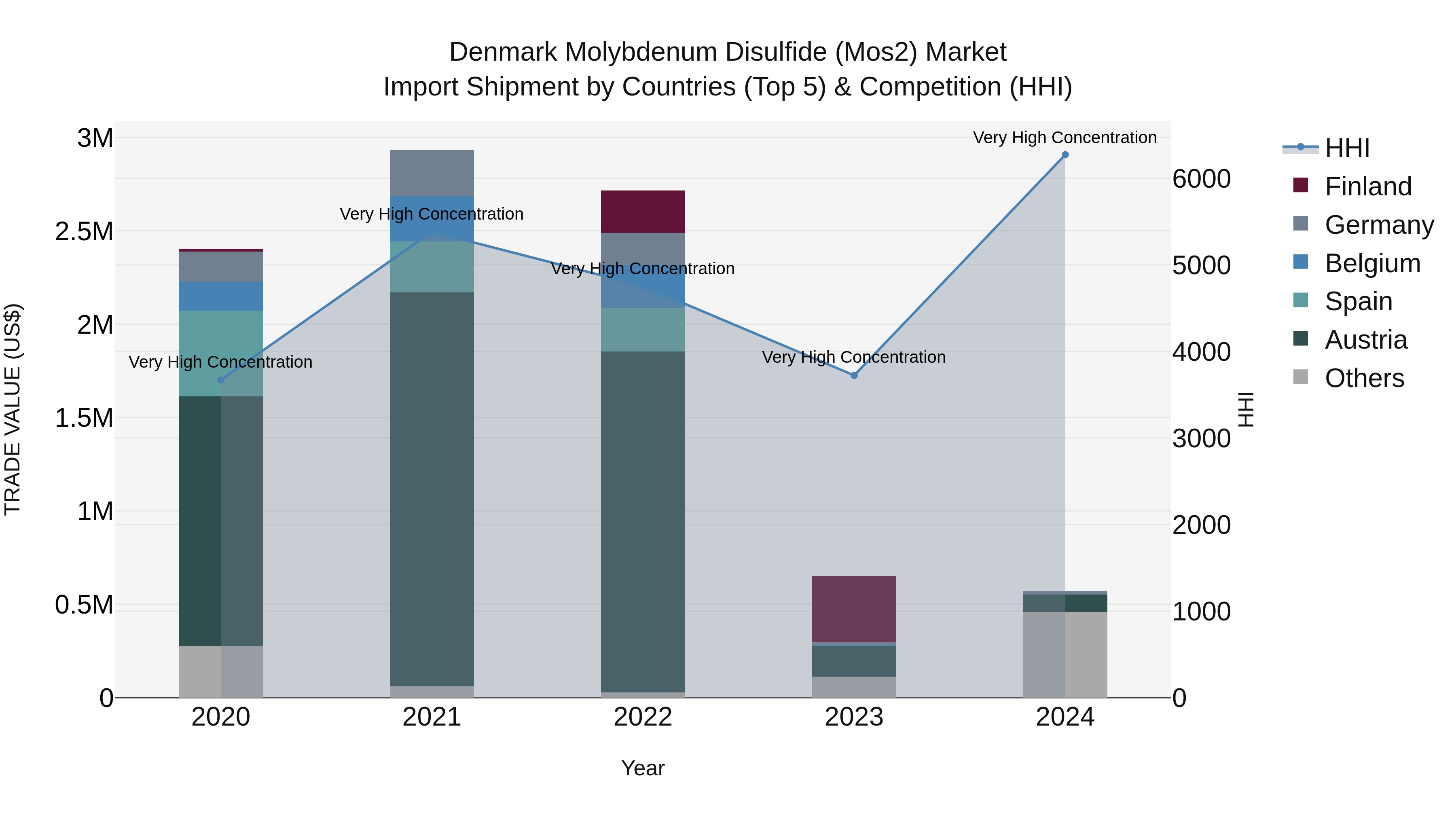 Denmark Molybdenum Disulfide (Mos2) Market Top 5 Importing Countries and Market Competition (HHI) Analysis