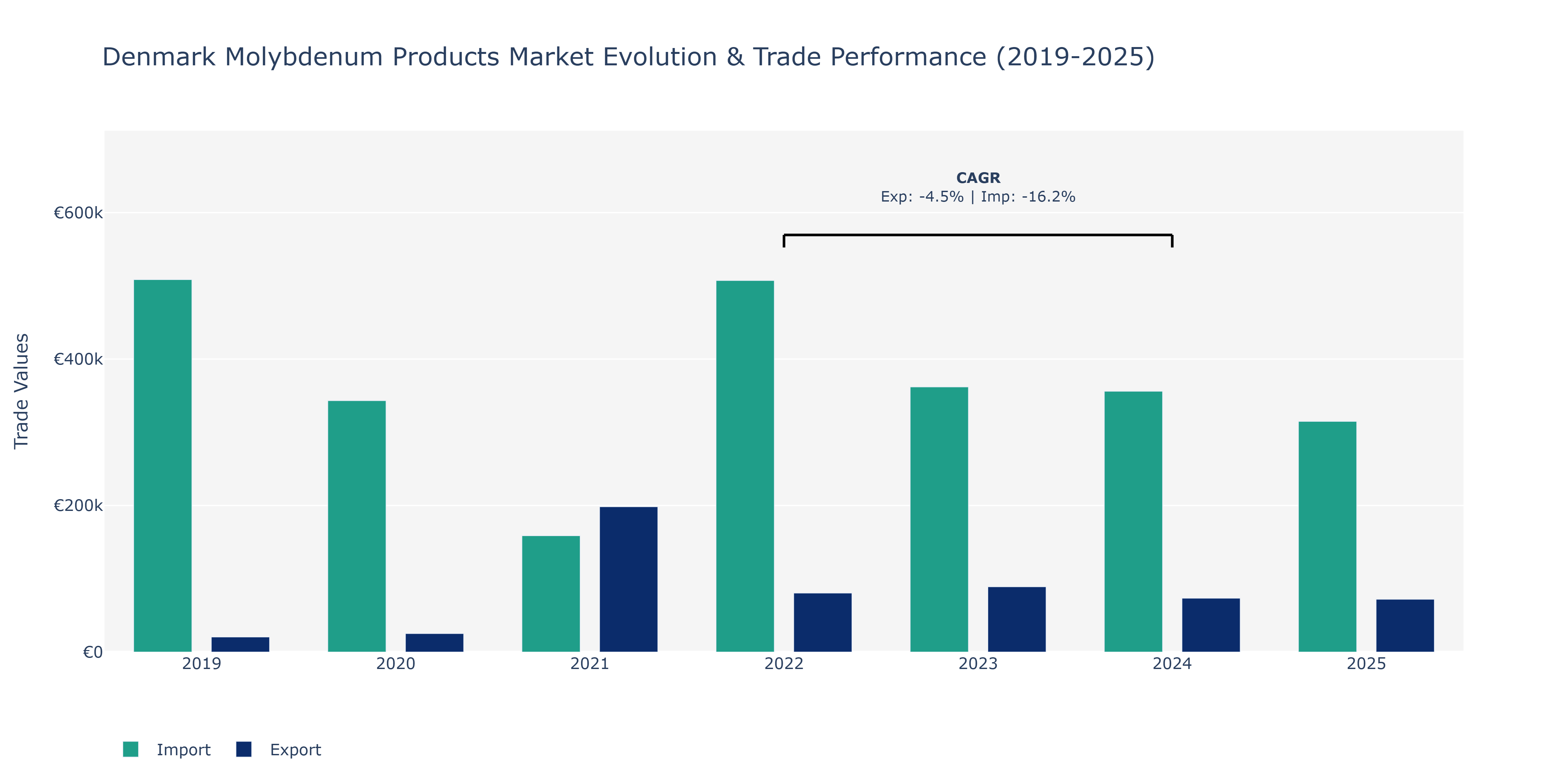 Denmark Molybdenum Products Market: Production & Trade Performance (2019-2025)