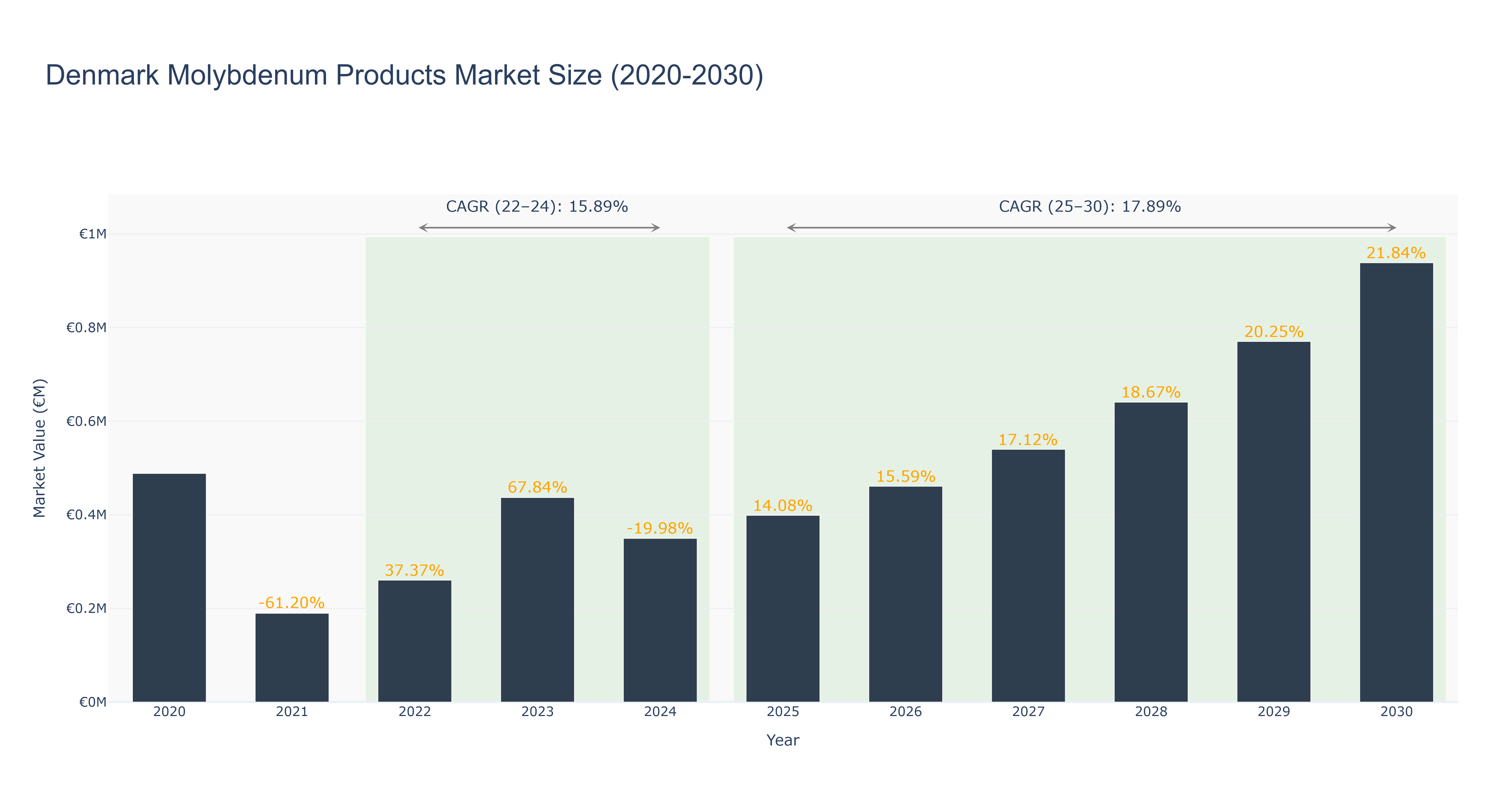 Denmark Molybdenum Products Market Size (2020-2030)
