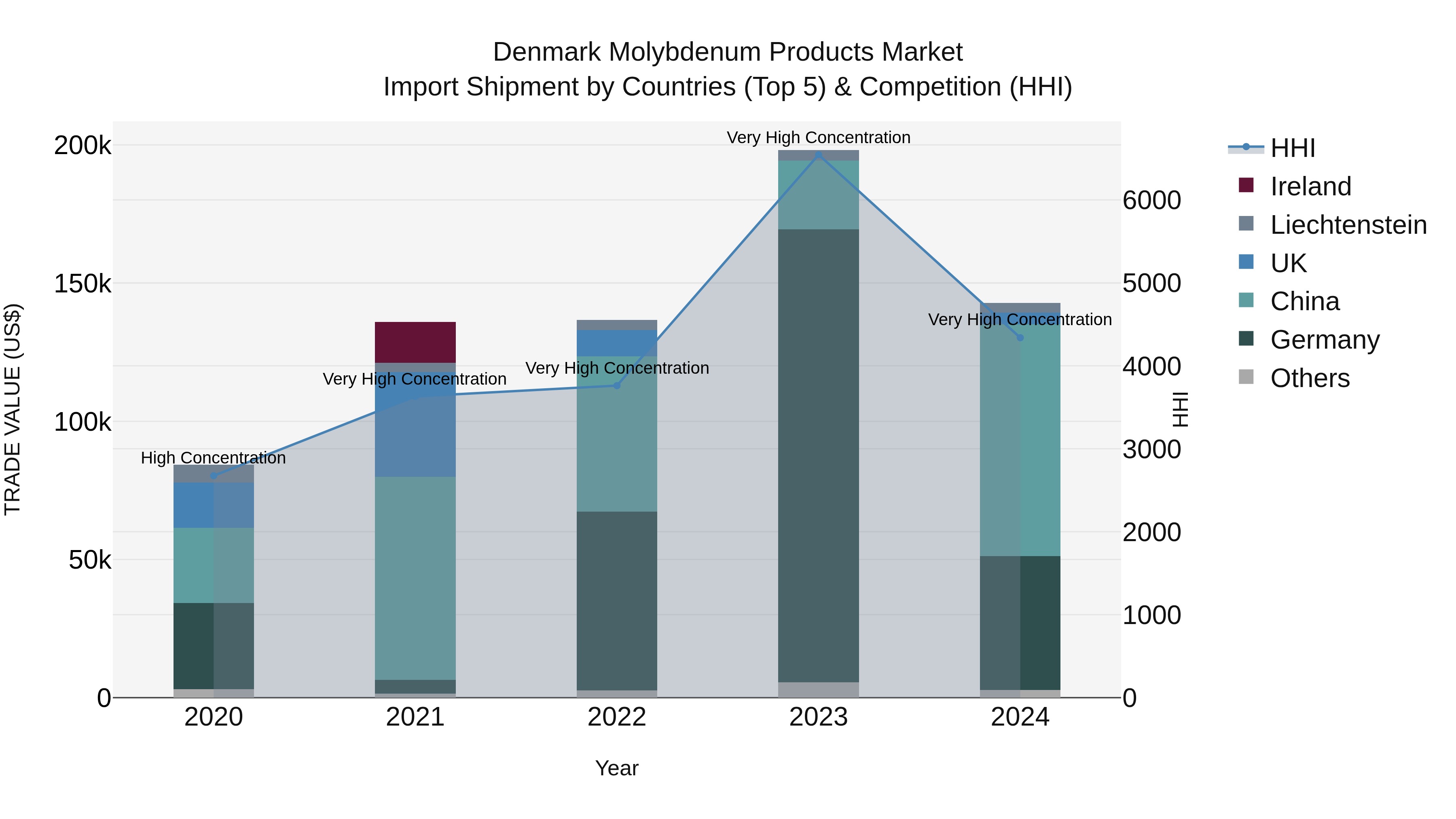 Denmark Molybdenum Products Market Top 5 Importing Countries and Market Competition (HHI) Analysis