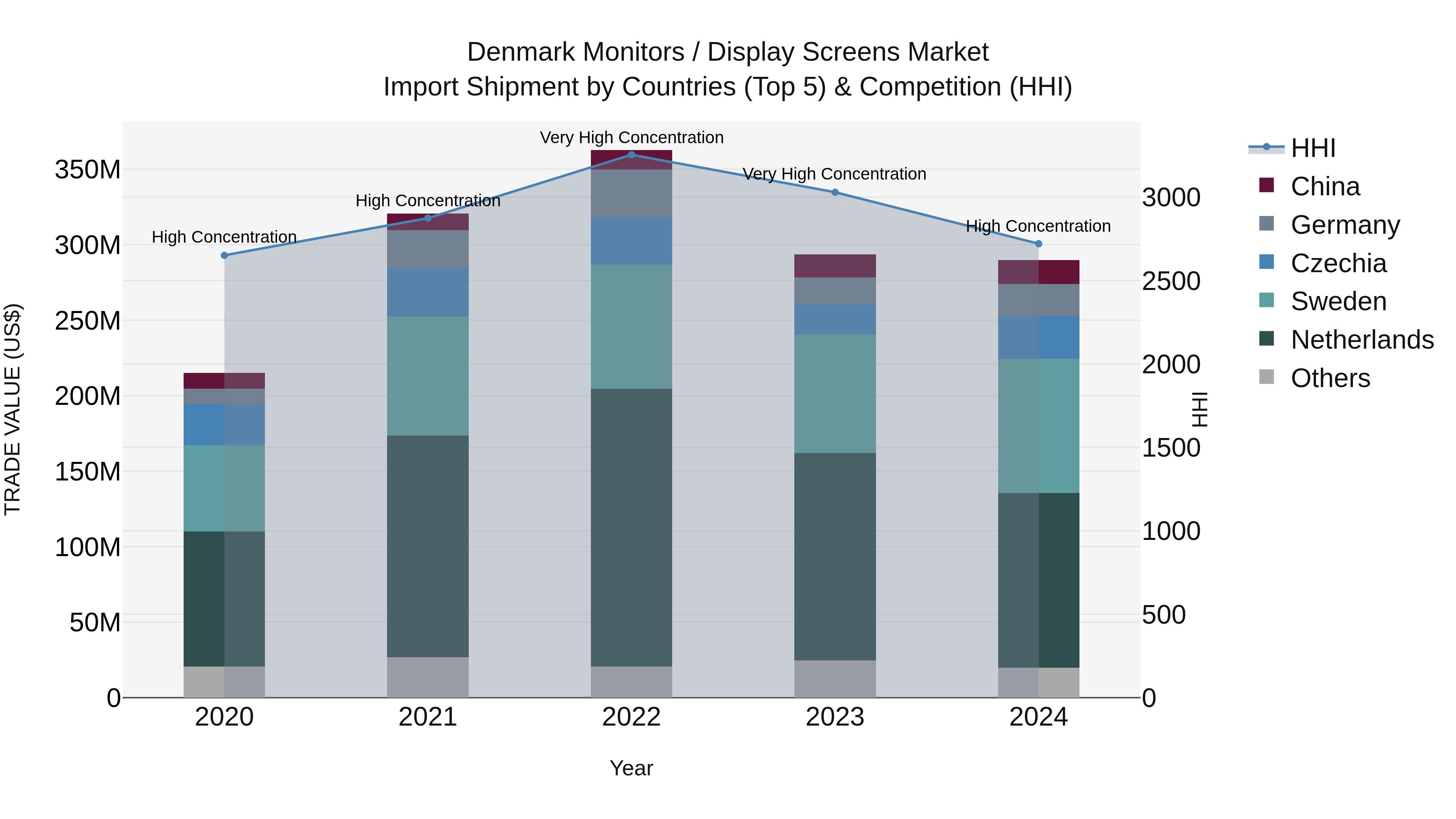 Denmark Monitors / Display Screens Market Top 5 Importing Countries and Market Competition (HHI) Analysis