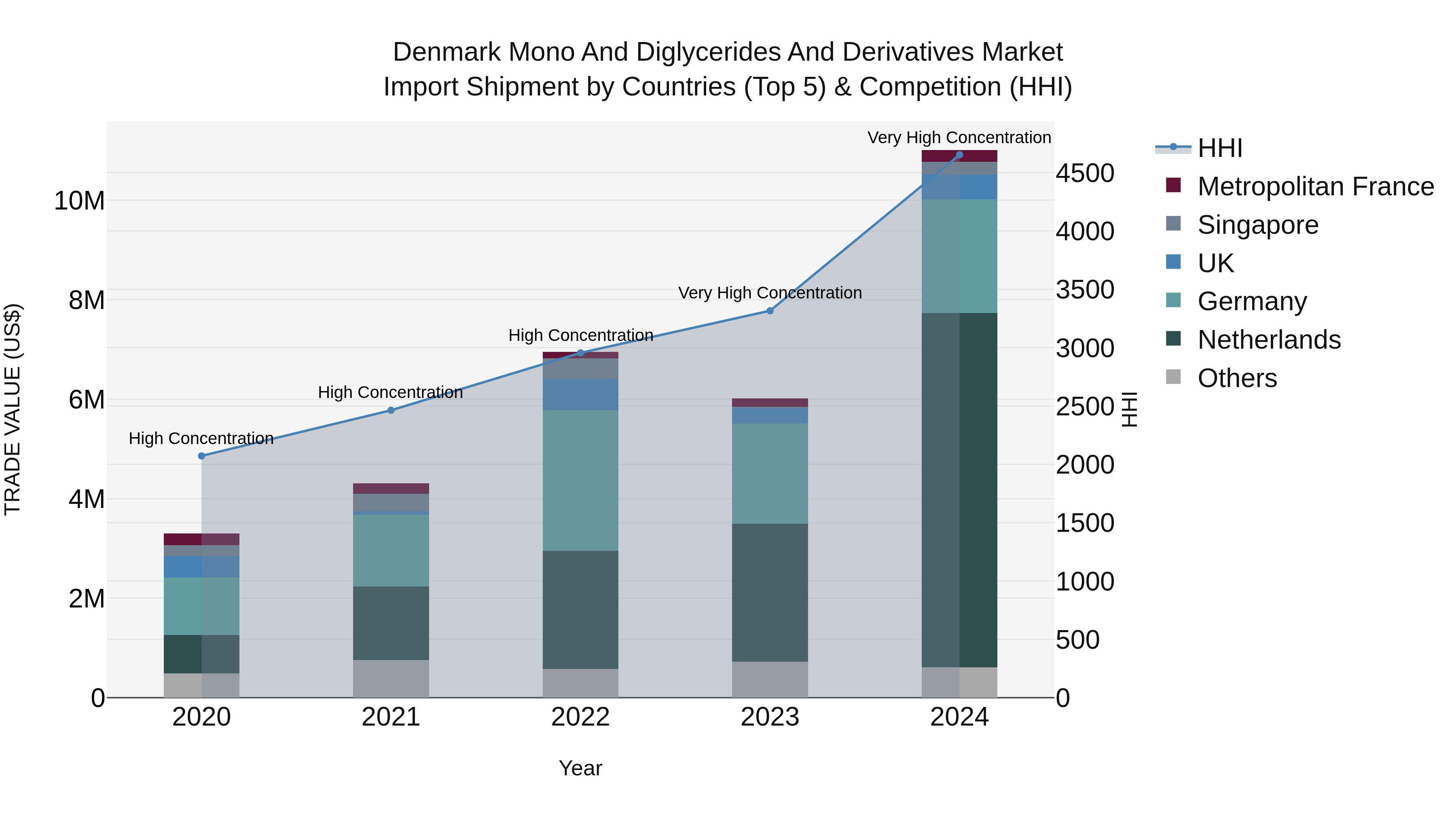 Denmark Mono and Diglycerides and Derivatives Market Top 5 Importing Countries and Market Competition (HHI) Analysis