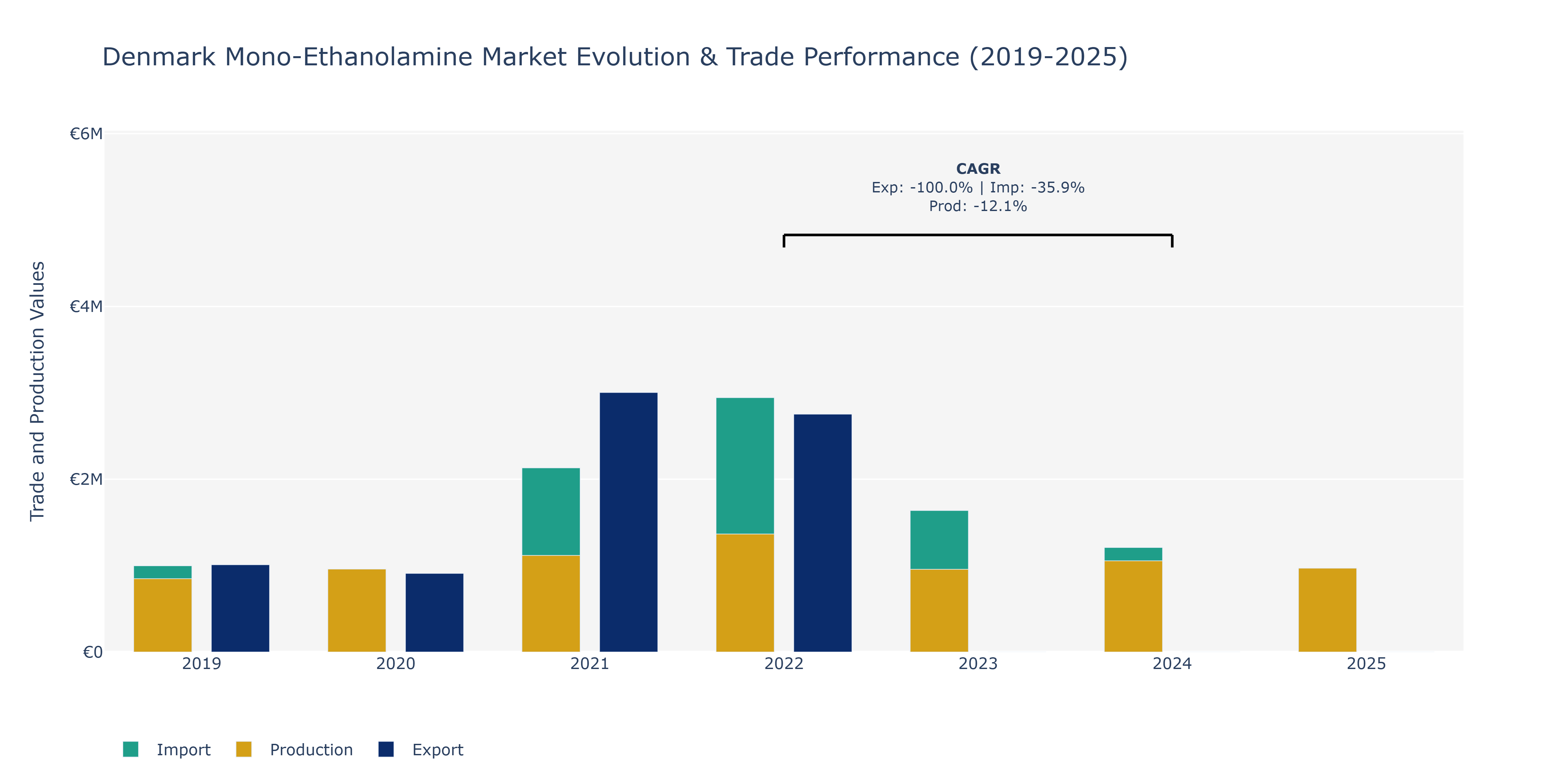 Denmark Mono-Ethanolamine Market: Production & Trade Performance (2019-2025)