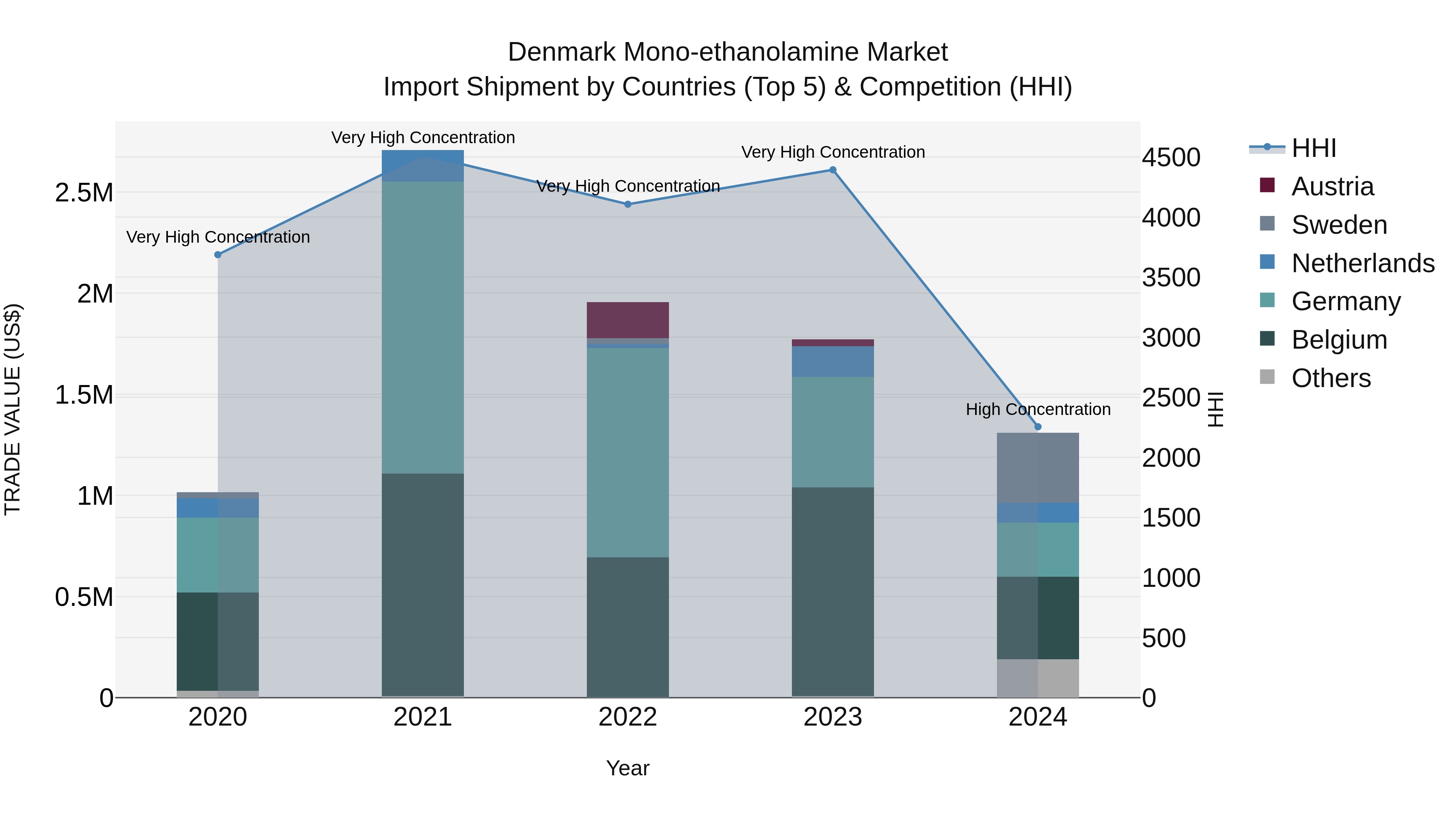 Denmark Mono-ethanolamine Market Top 5 Importing Countries and Market Competition (HHI) Analysis