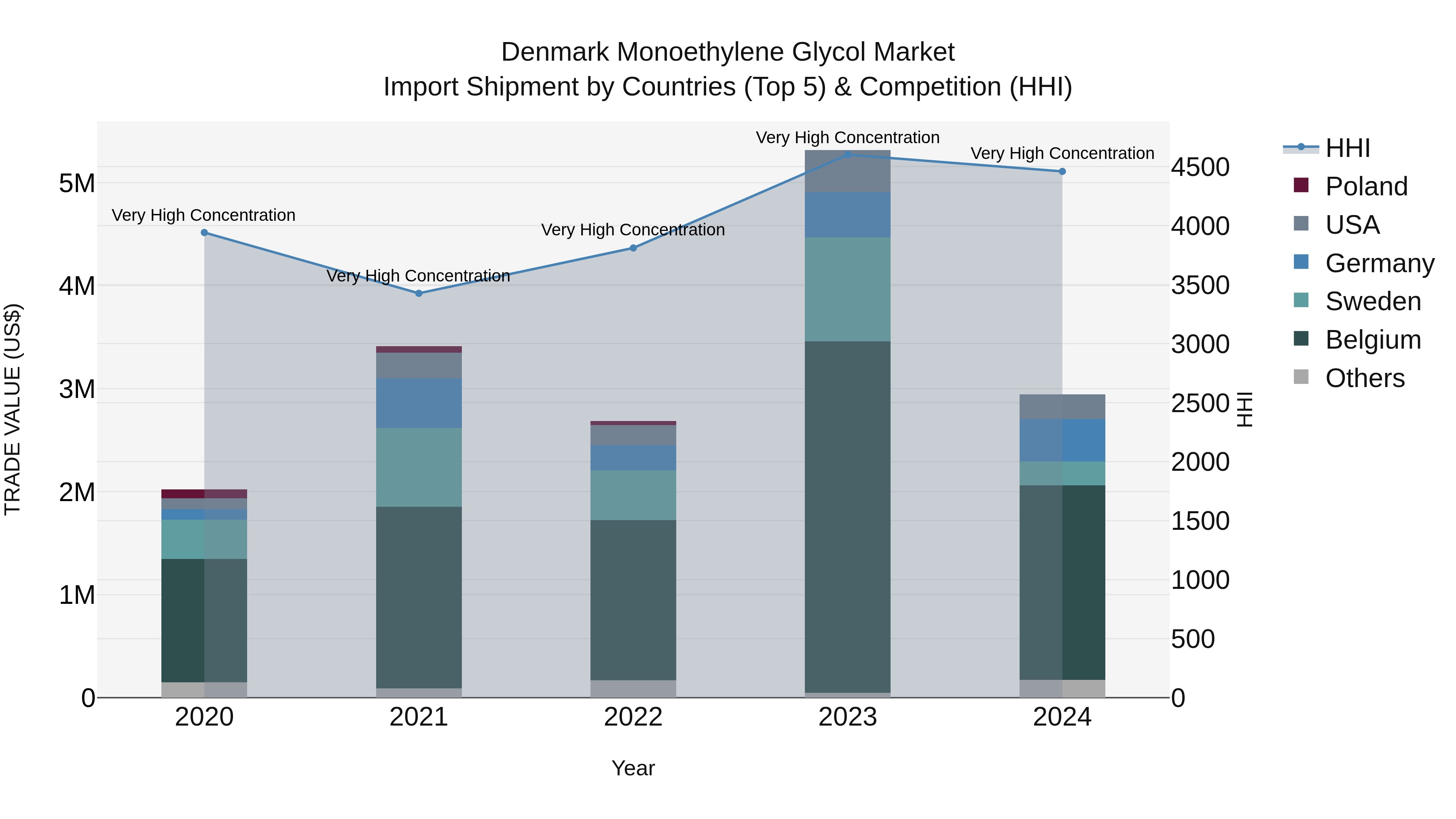 Denmark Monoethylene Glycol Market Top 5 Importing Countries and Market Competition (HHI) Analysis