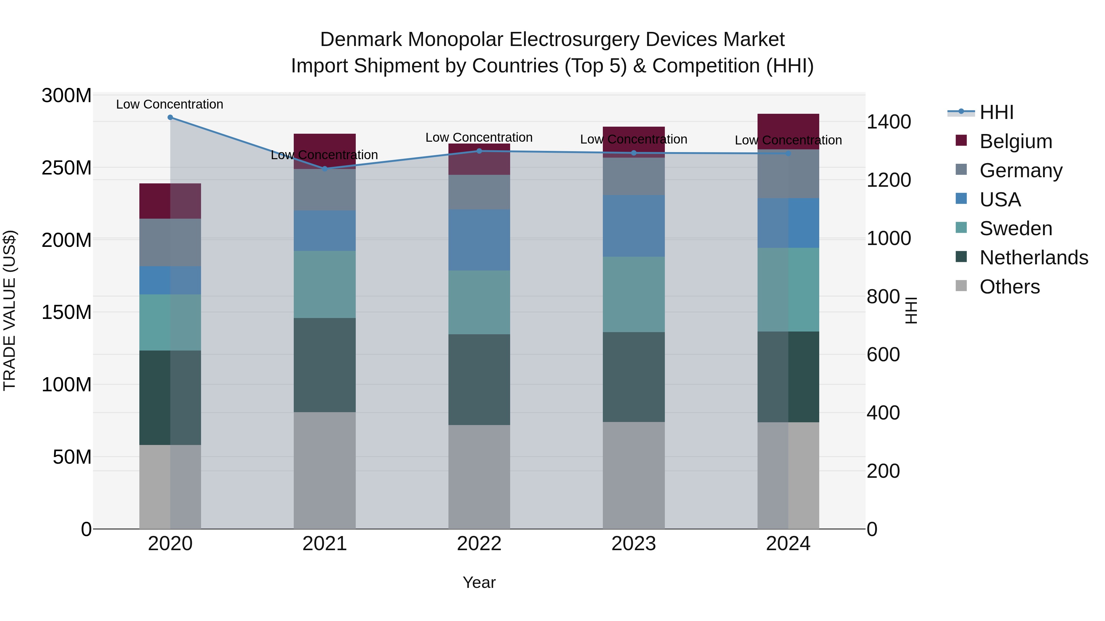 Denmark Monopolar Electrosurgery Devices Market Top 5 Importing Countries and Market Competition (HHI) Analysis