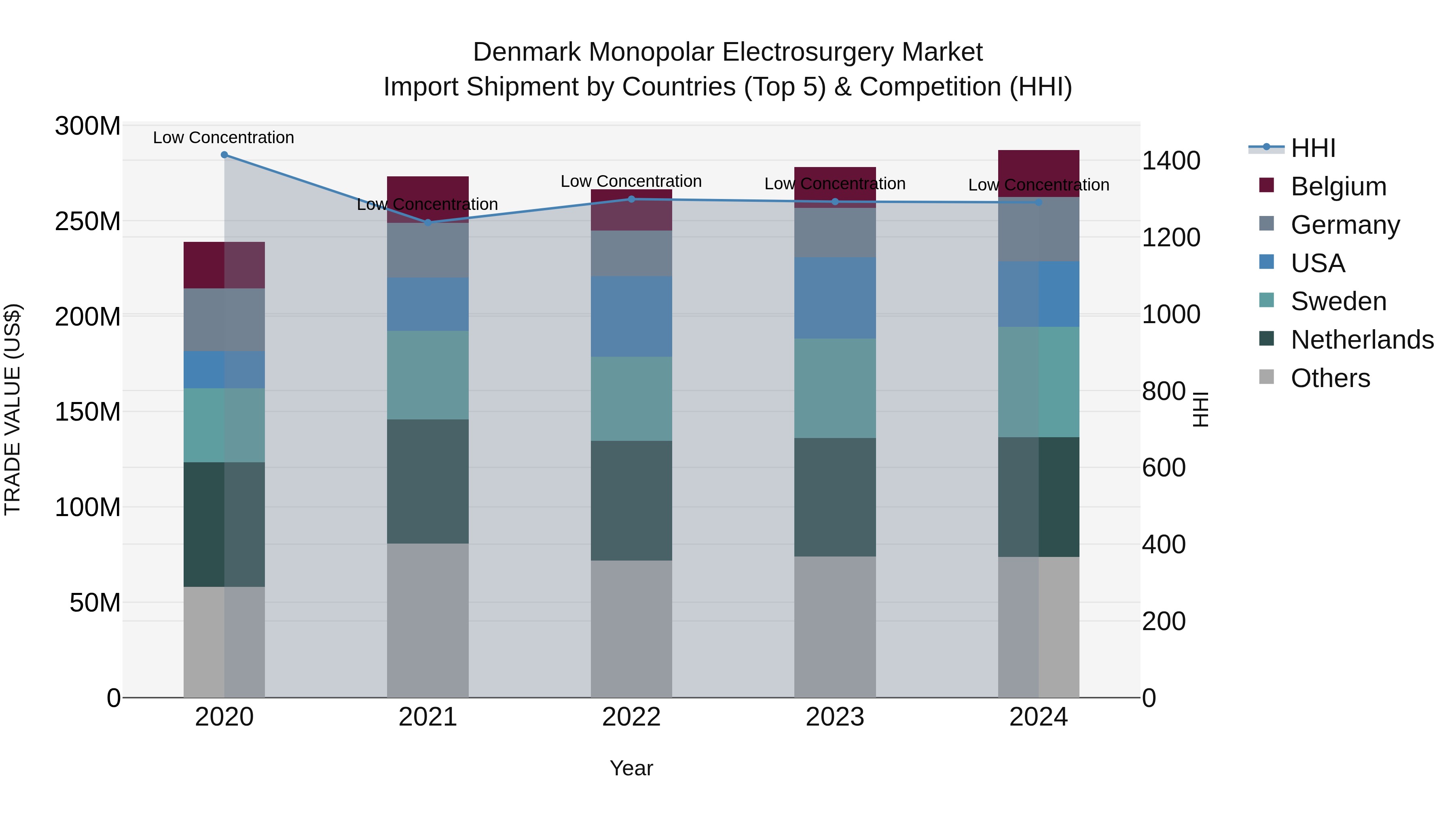 Denmark Monopolar Electrosurgery Market Top 5 Importing Countries and Market Competition (HHI) Analysis