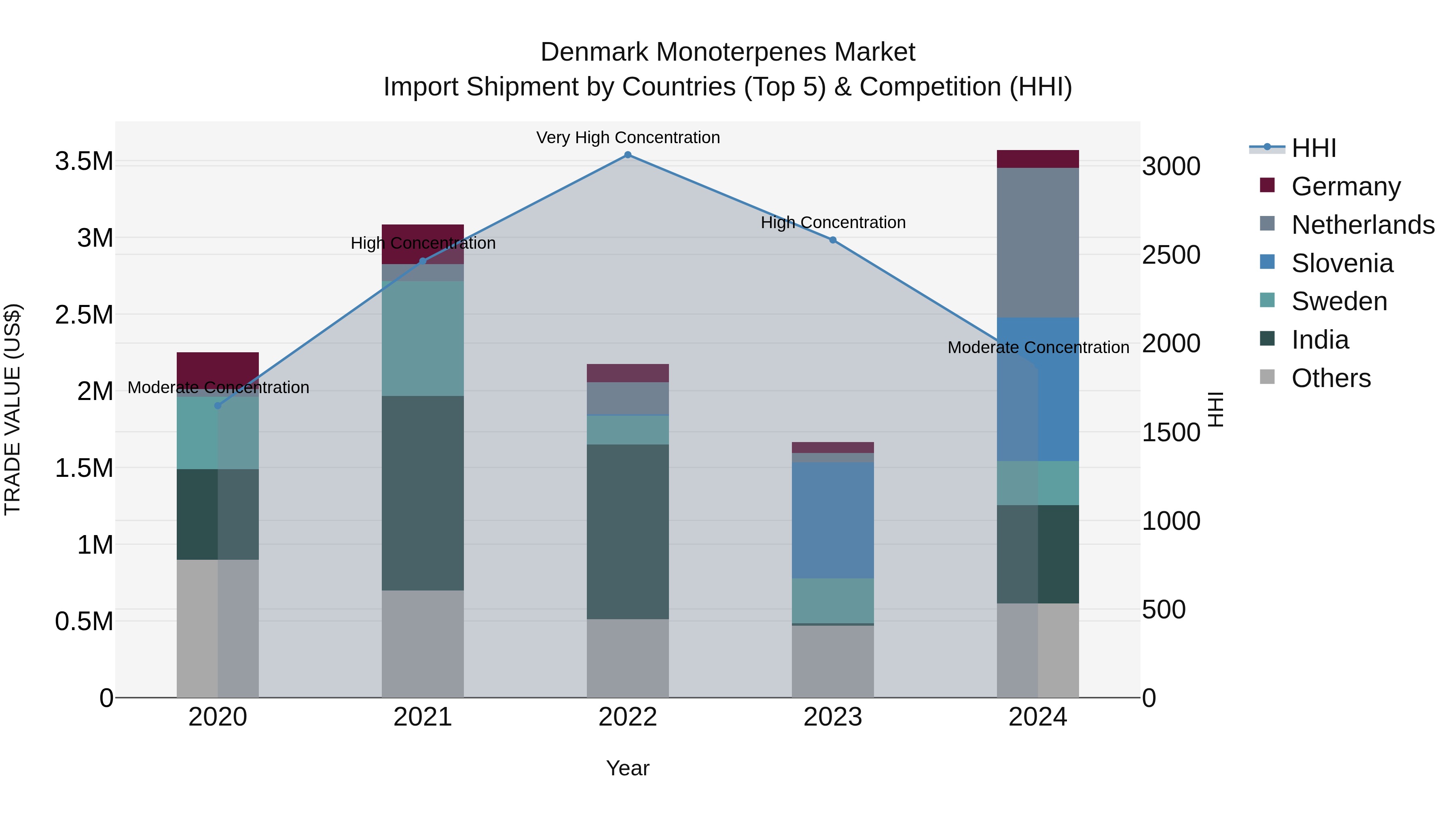 Denmark Monoterpenes Market Top 5 Importing Countries and Market Competition (HHI) Analysis