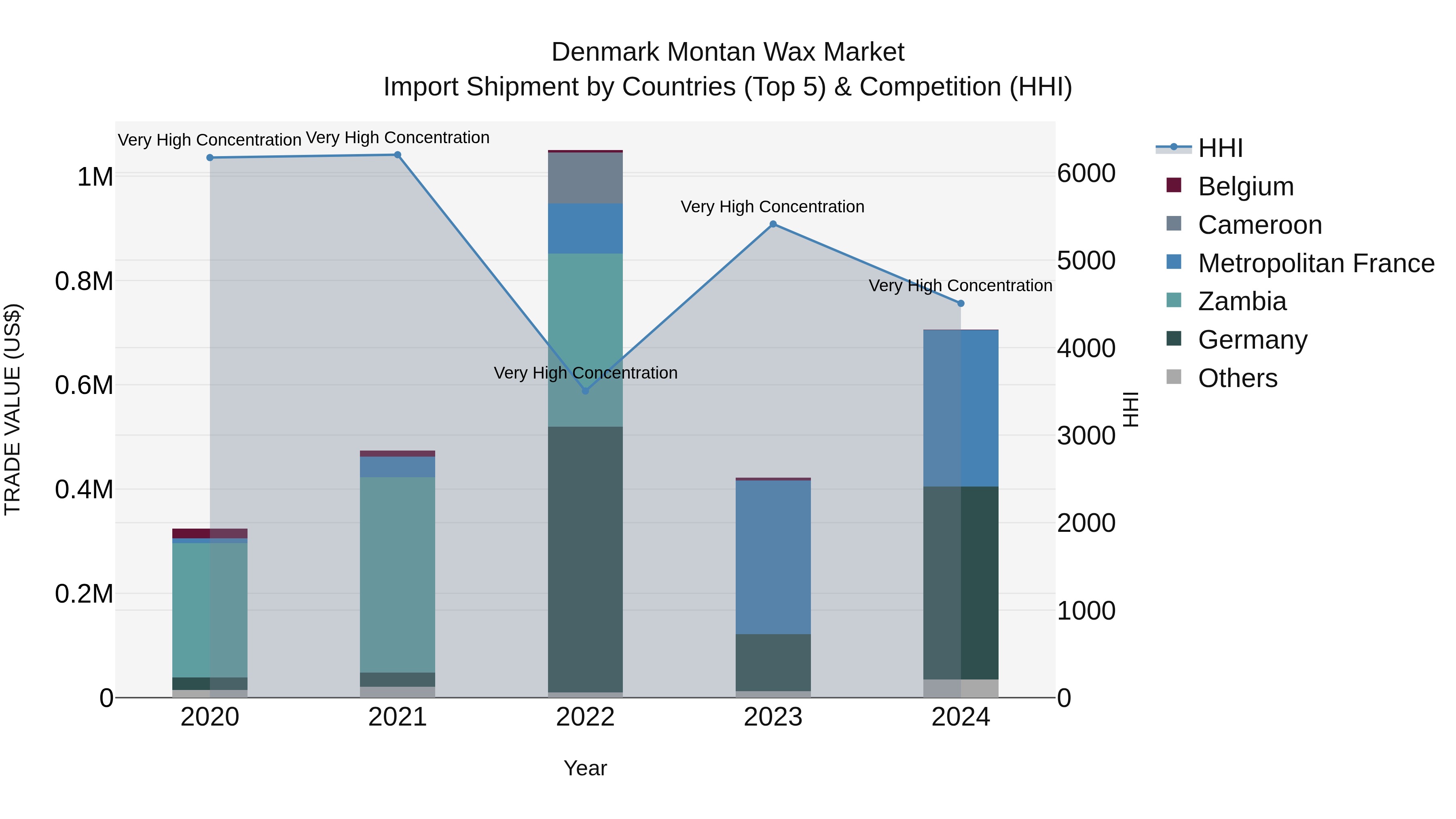 Denmark Montan Wax Market Top 5 Importing Countries and Market Competition (HHI) Analysis