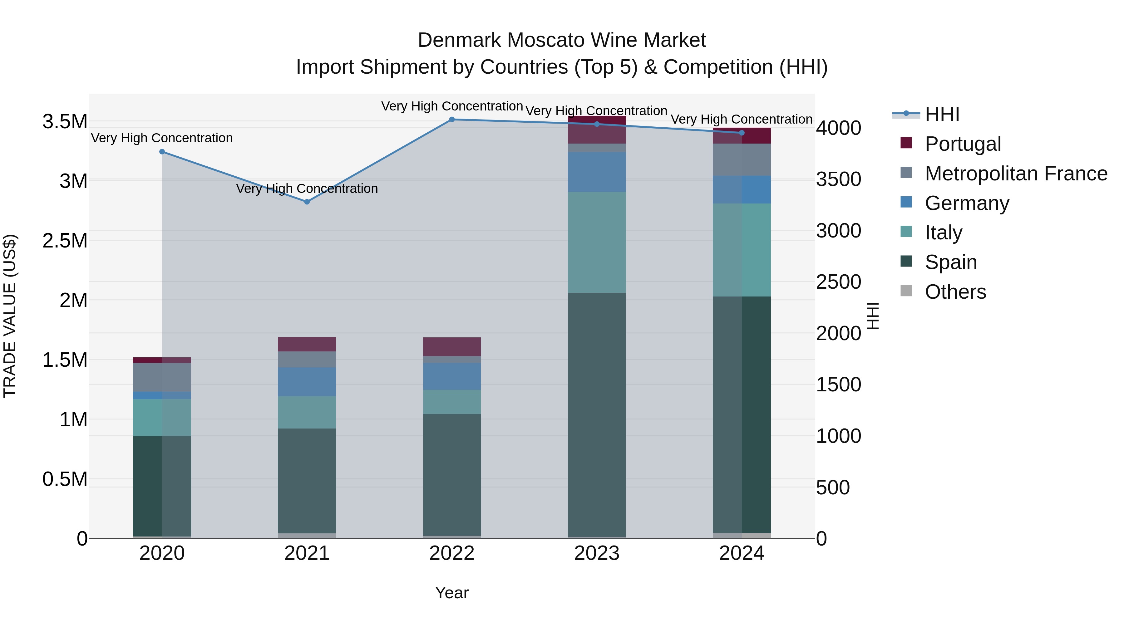 Denmark Moscato Wine Market Top 5 Importing Countries and Market Competition (HHI) Analysis
