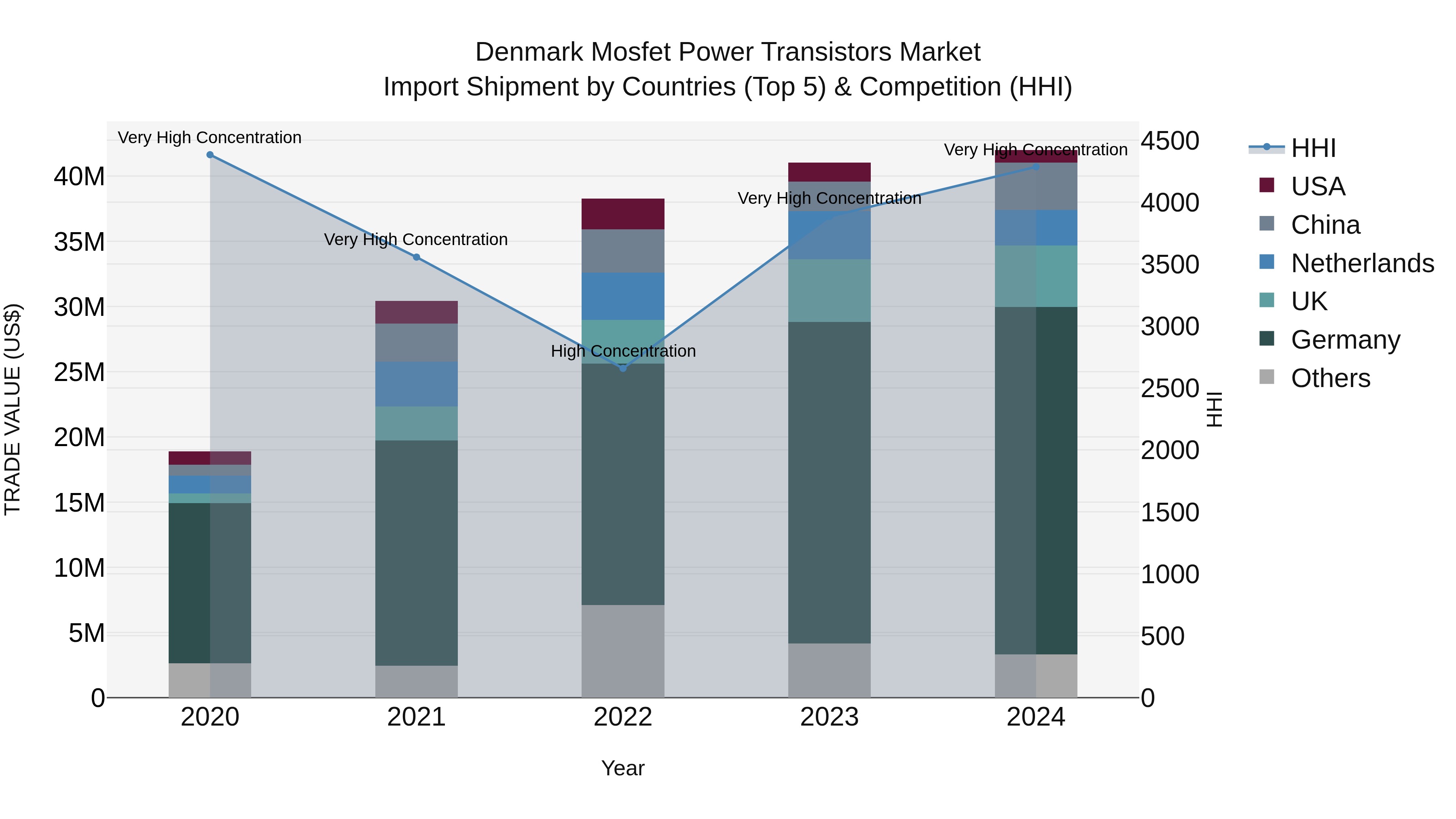 Denmark Mosfet Power Transistors Market Top 5 Importing Countries and Market Competition (HHI) Analysis