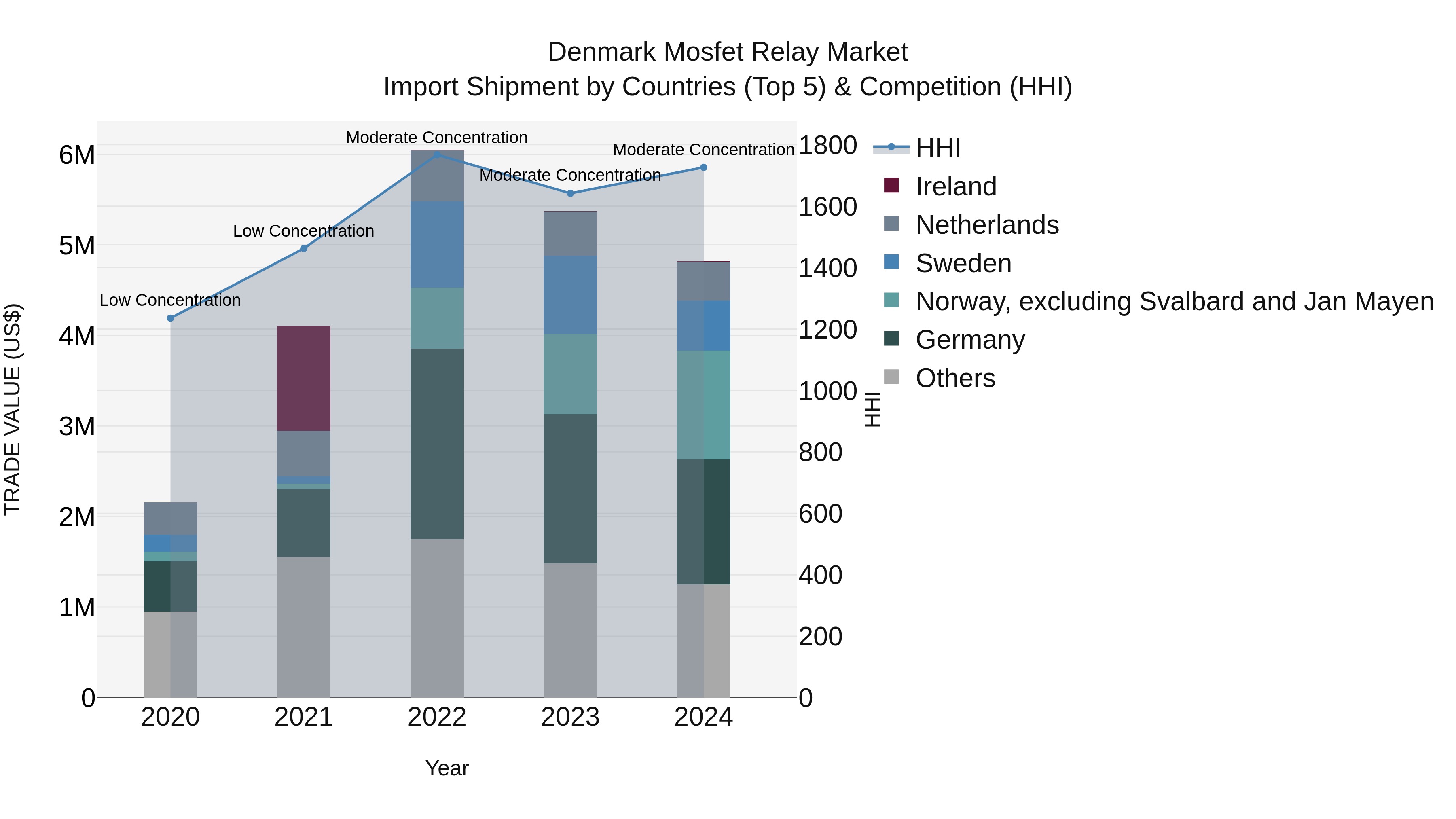 Denmark Mosfet Relay Market Top 5 Importing Countries and Market Competition (HHI) Analysis