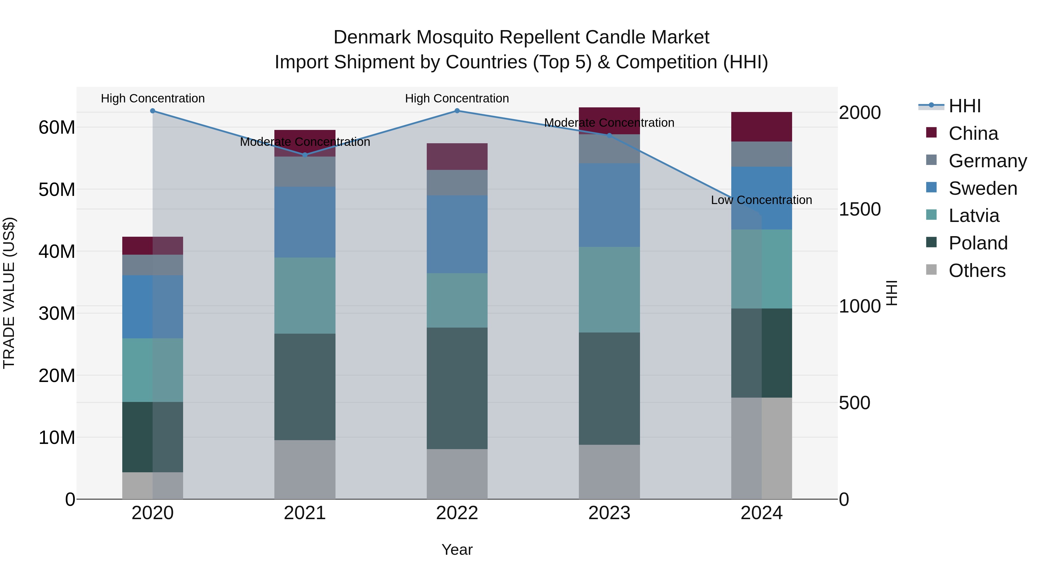 Denmark Mosquito Repellent Candle Market Top 5 Importing Countries and Market Competition (HHI) Analysis