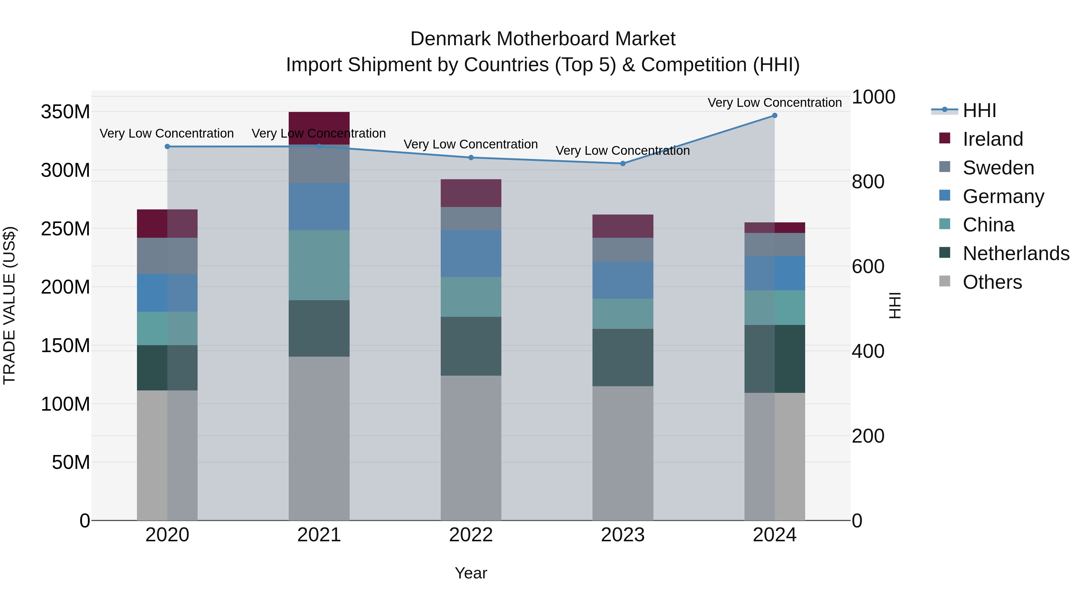 Denmark Motherboard Market Top 5 Importing Countries and Market Competition (HHI) Analysis